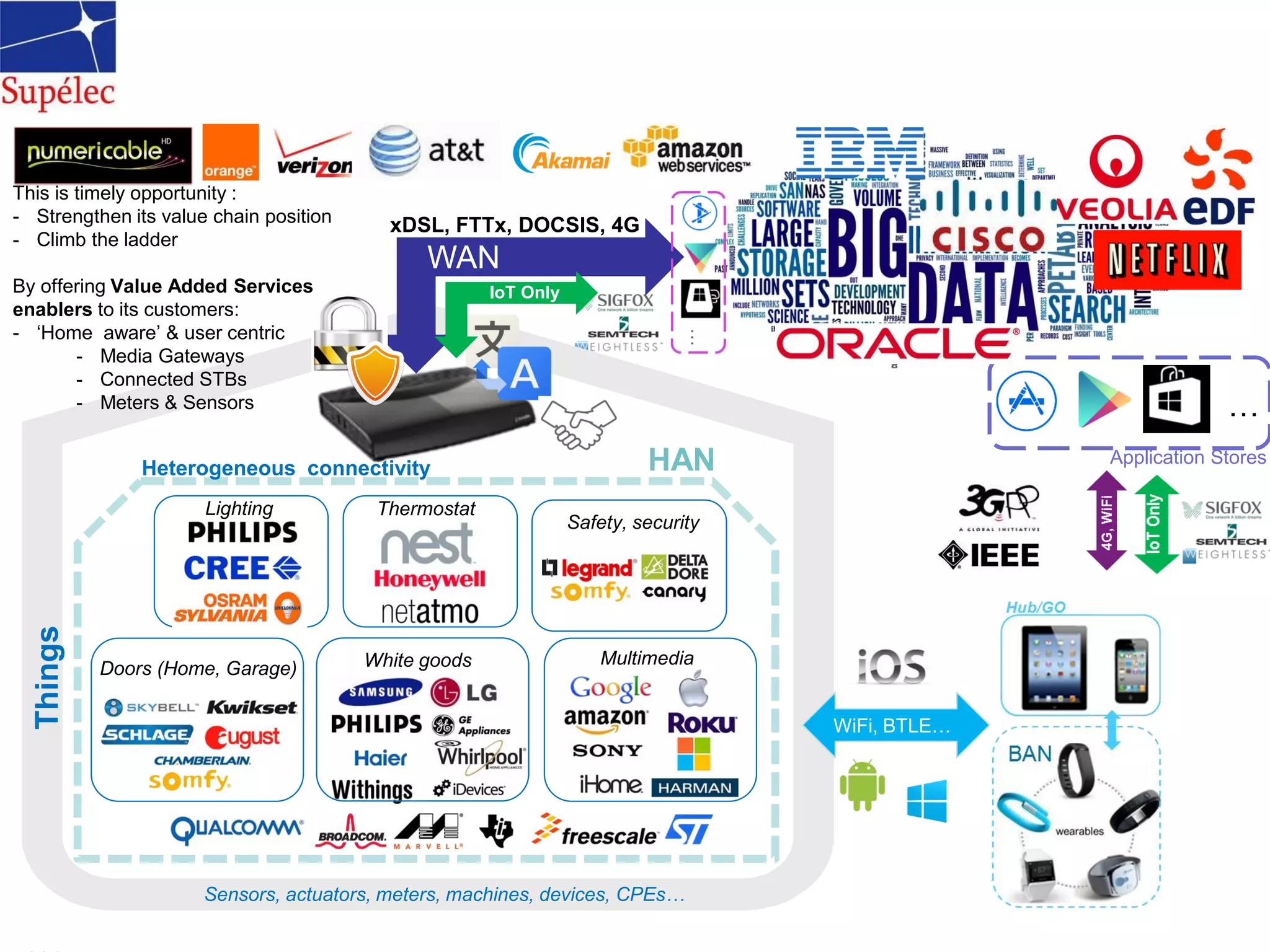 WiFi, BTLE…
WAN
xDSL, FTTx, DOCSIS, 4G
Heterogeneous connectivity
Things
Sensors, actuators, meters, machines, devices, CPEs…
HAN Application Stores
…
IoT Only
White goodsDoors (Home, Garage)
Lighting Thermostat
Multimedia
Safety, security
This is timely opportunity :
- Strengthen its value chain position
- Climb the ladder
By offering Value Added Services
enablers to its customers:
- ‘Home aware’ & user centric
- Media Gateways
- Connected STBs
- Meters & Sensors
 