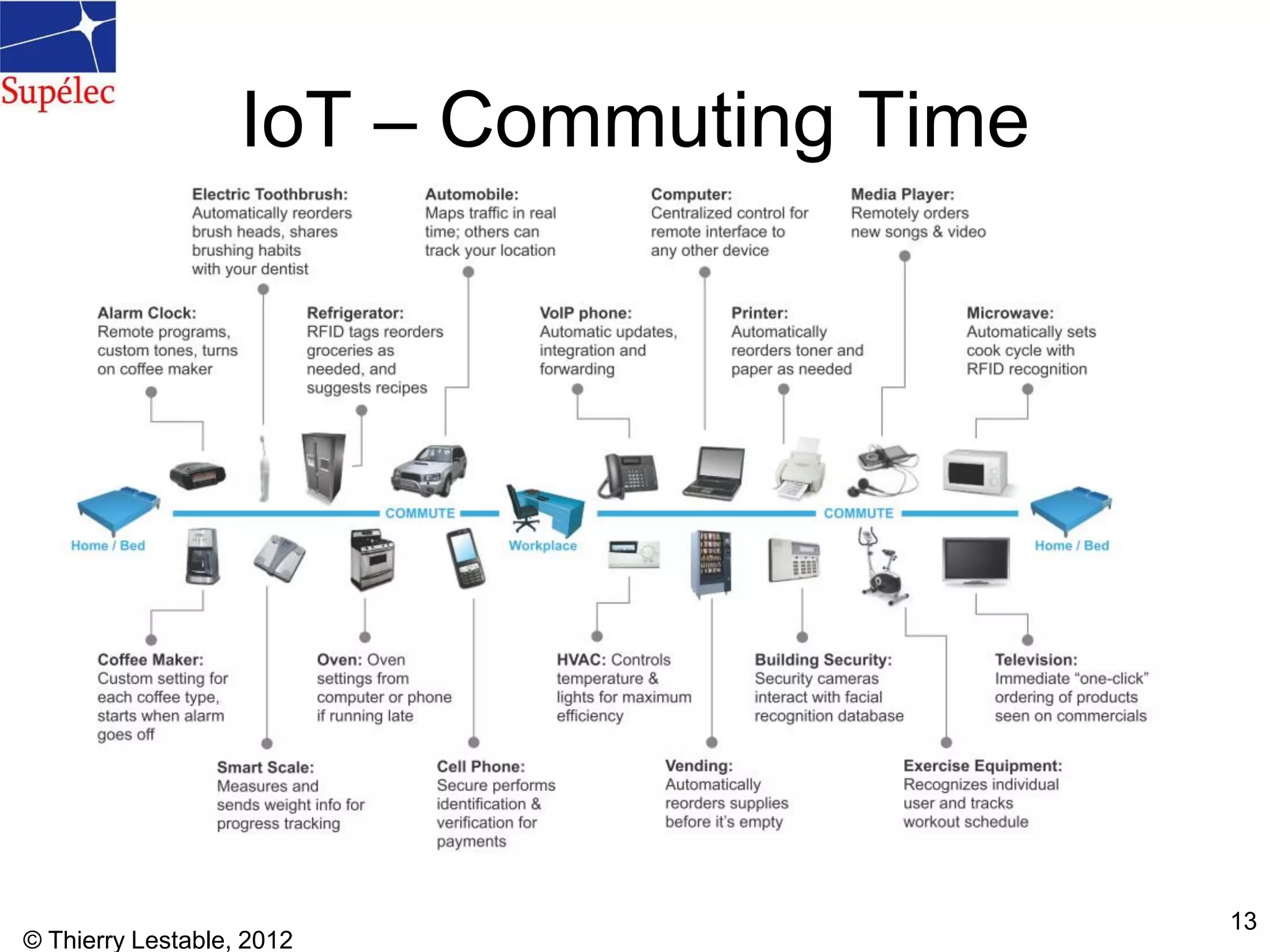 IoT – Commuting Time
© Thierry Lestable, 2012
13
 