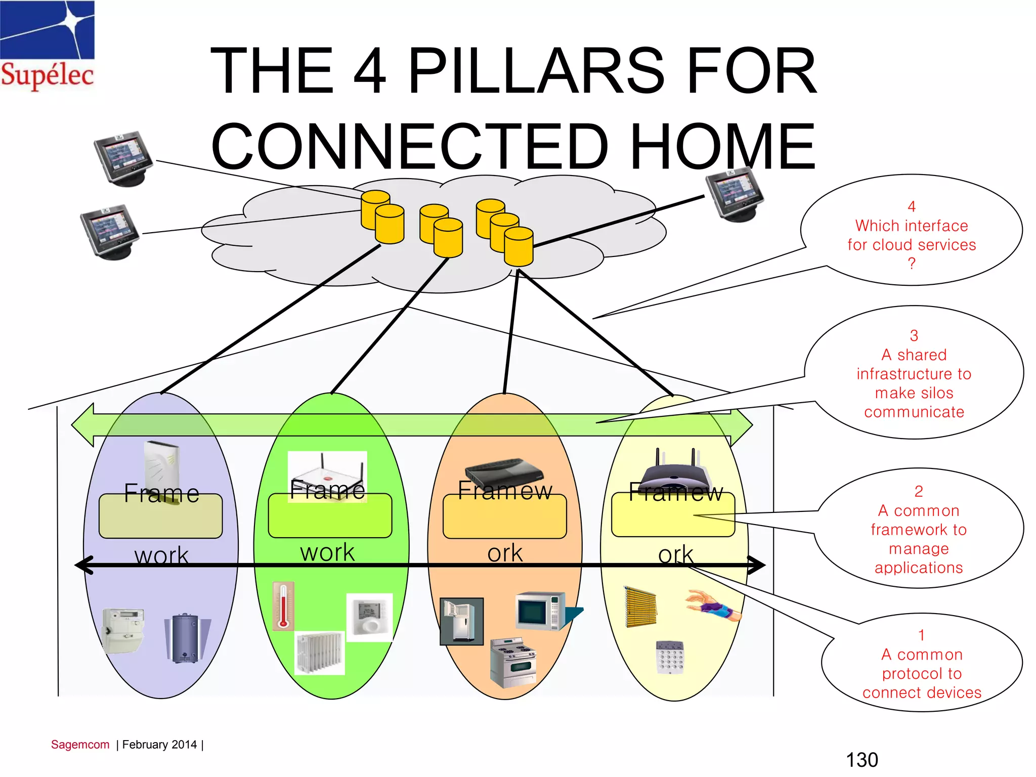 130
THE 4 PILLARS FOR
CONNECTED HOME
4
Which interface
for cloud services
?
2
A common
framework to
manage
applications
1
A common
protocol to
connect devices
Frame
work
Frame
work
Framew
ork
Framew
ork
3
A shared
infrastructure to
make silos
communicate
Sagemcom | February 2014 |
 