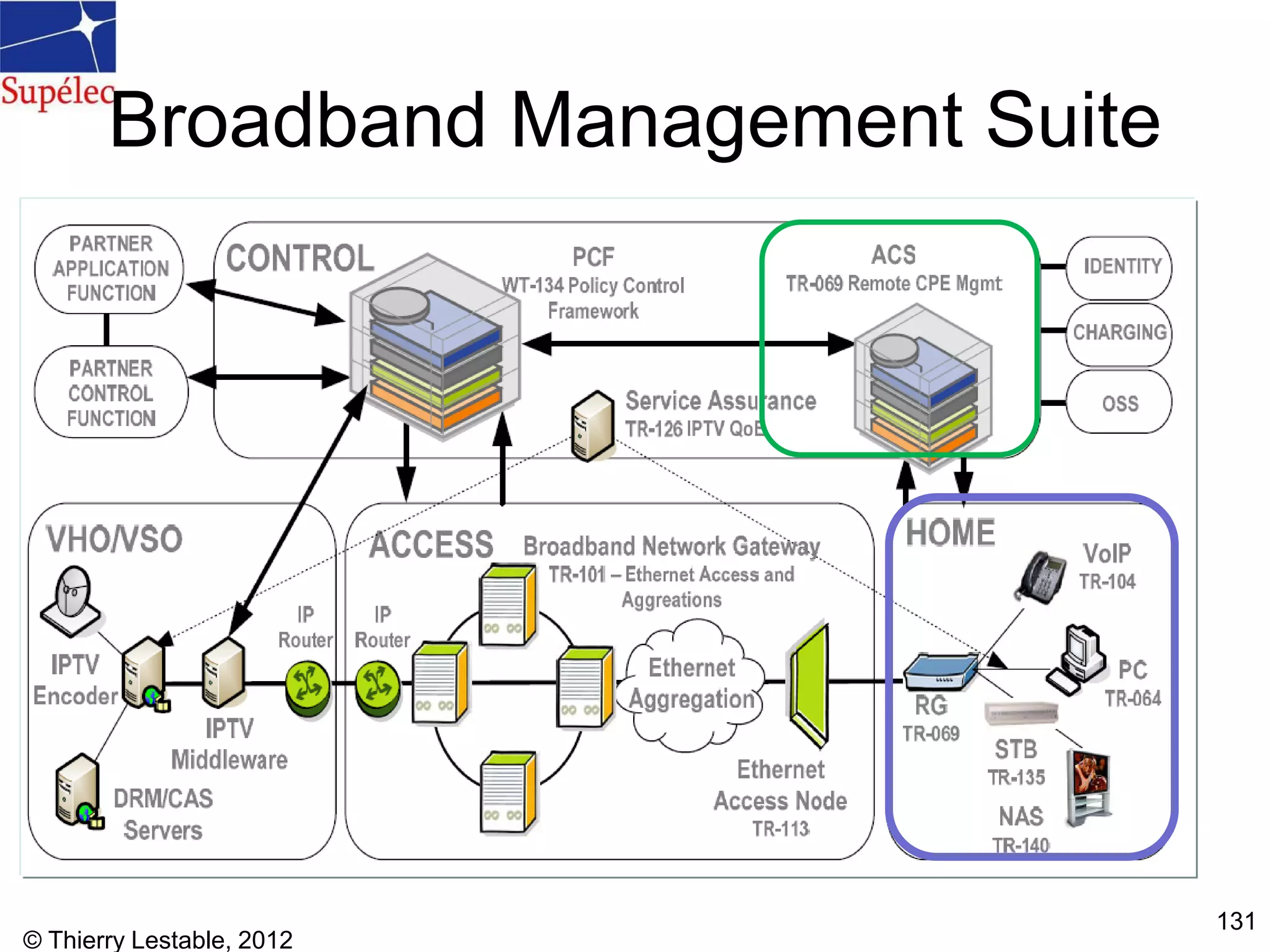 Broadband Management Suite
© Thierry Lestable, 2012
131
 