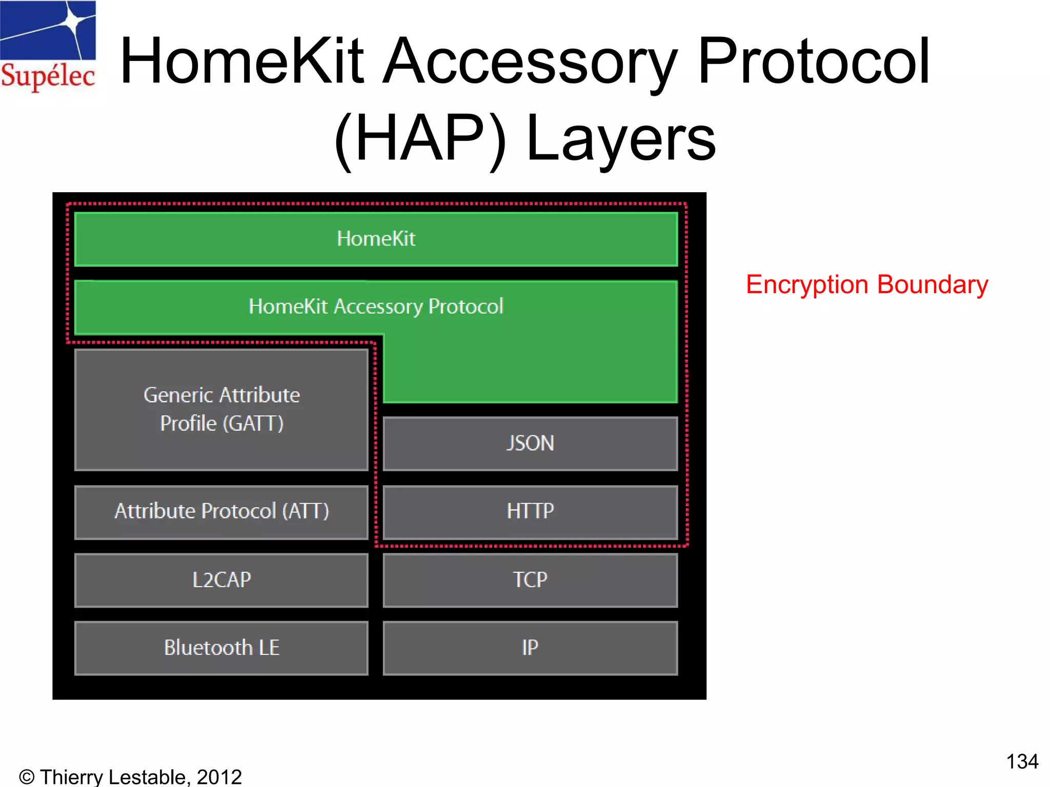HomeKit Accessory Protocol
(HAP) Layers
© Thierry Lestable, 2012
134
Encryption Boundary
 