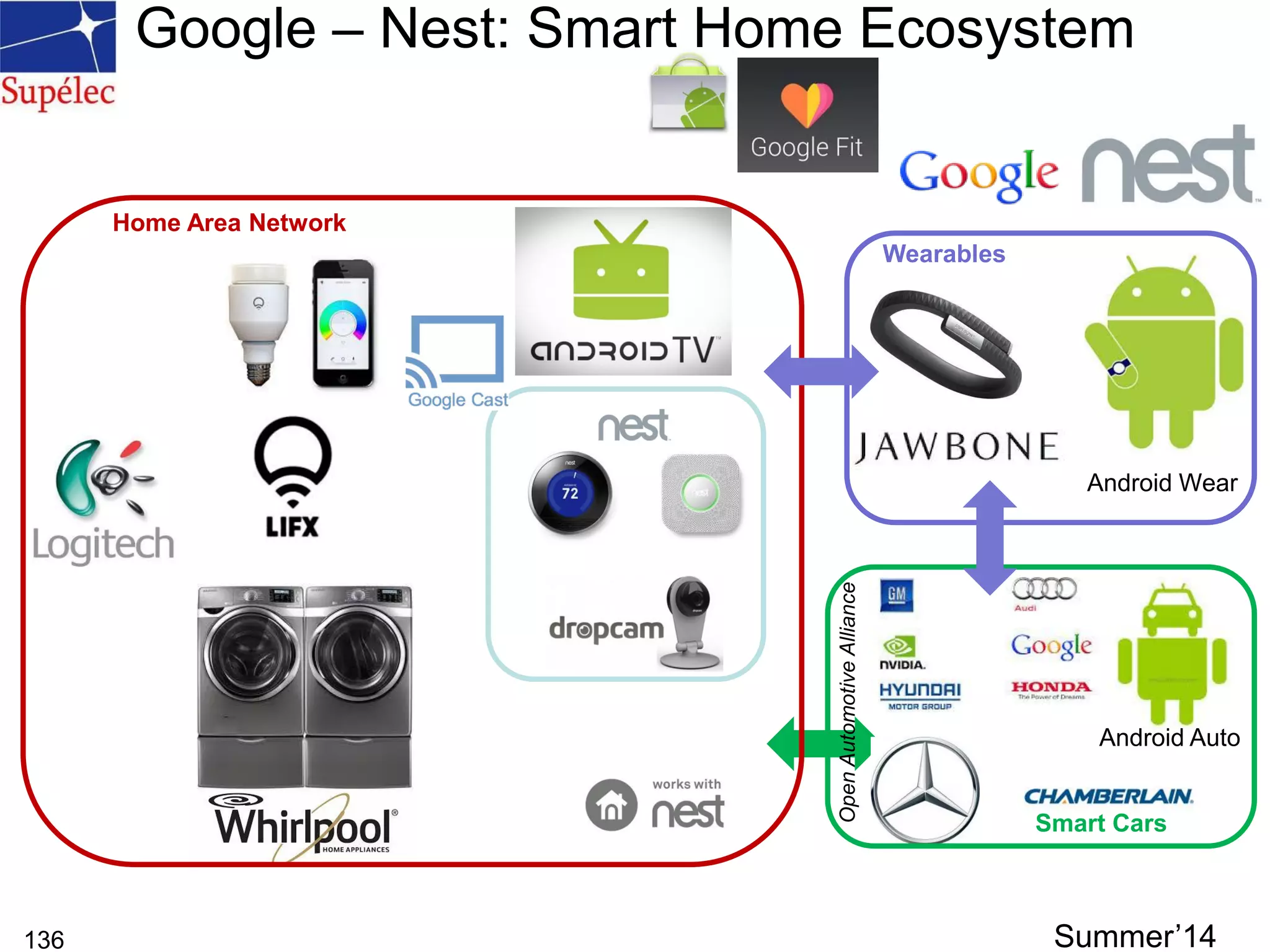 Google – Nest: Smart Home Ecosystem
136
Android Wear
Android Auto
OpenAutomotiveAlliance
Home Area Network
Wearables
Smart Cars
Summer’14
 