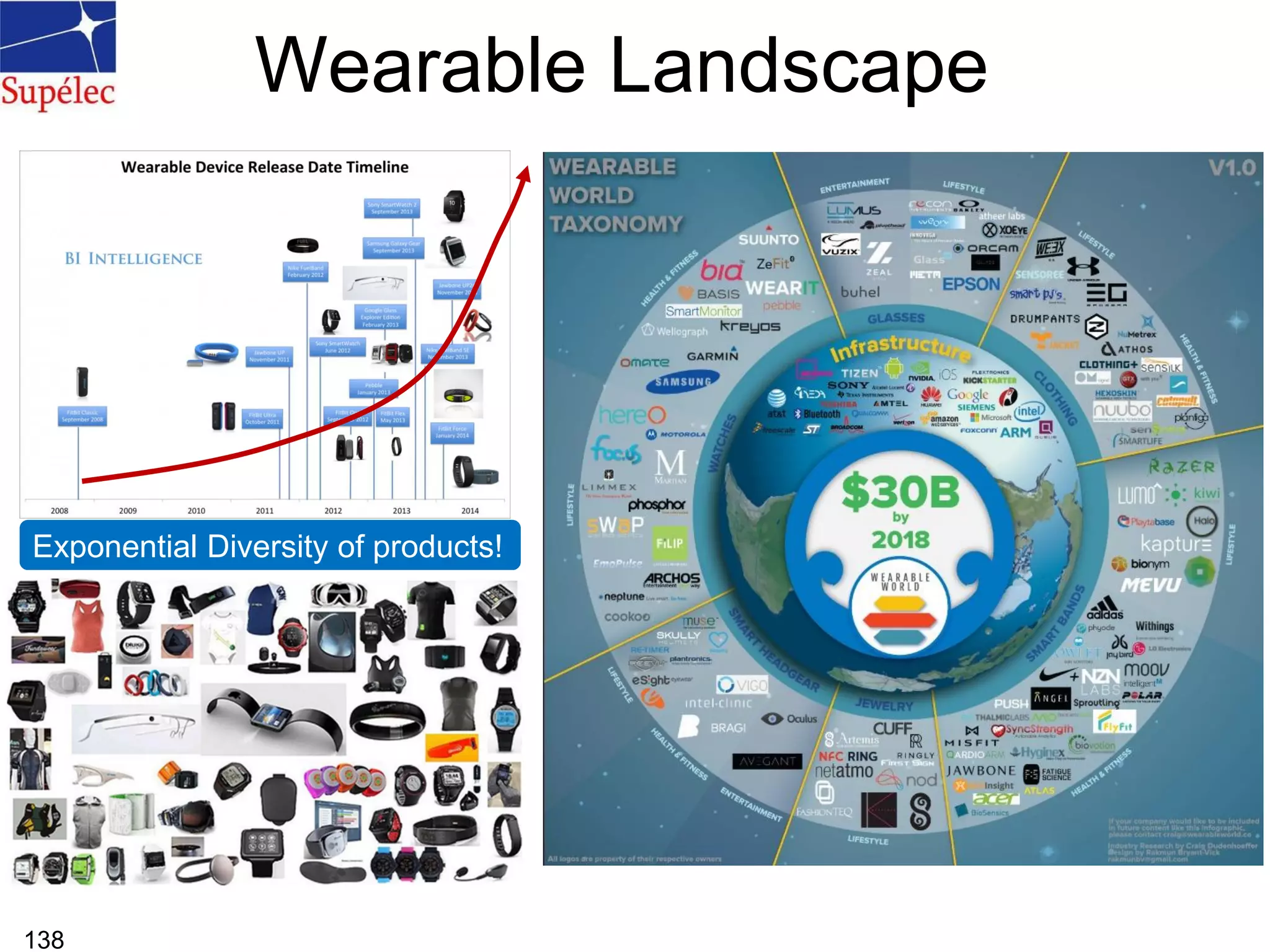 Wearable Landscape
138
Exponential Diversity of products!
 