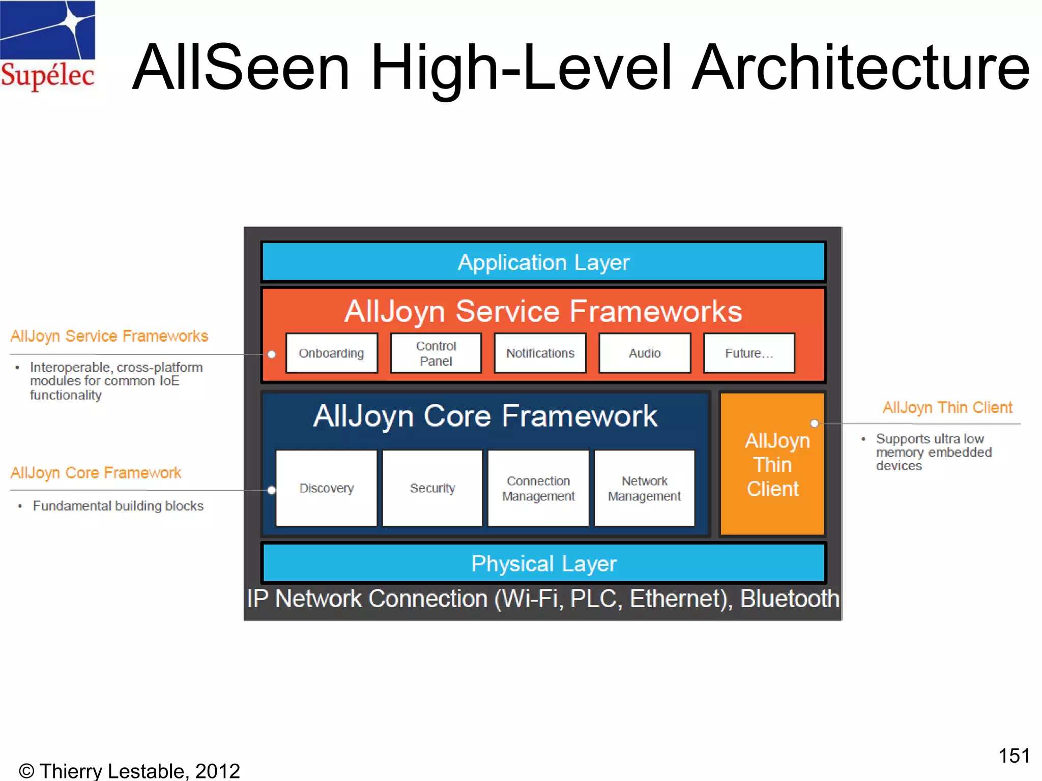 AllSeen High-Level Architecture
© Thierry Lestable, 2012
151
 