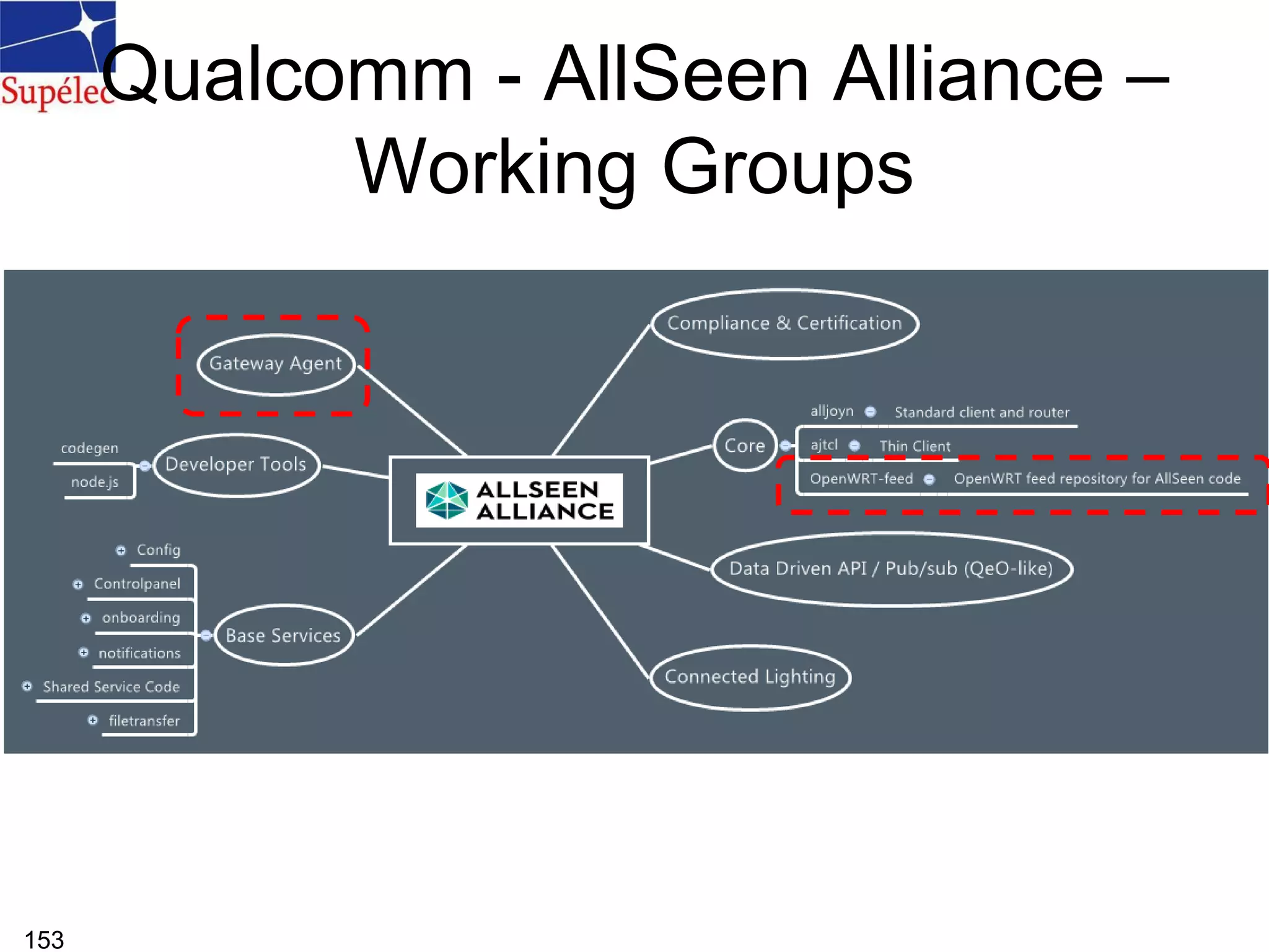 Qualcomm - AllSeen Alliance –
Working Groups
153
 