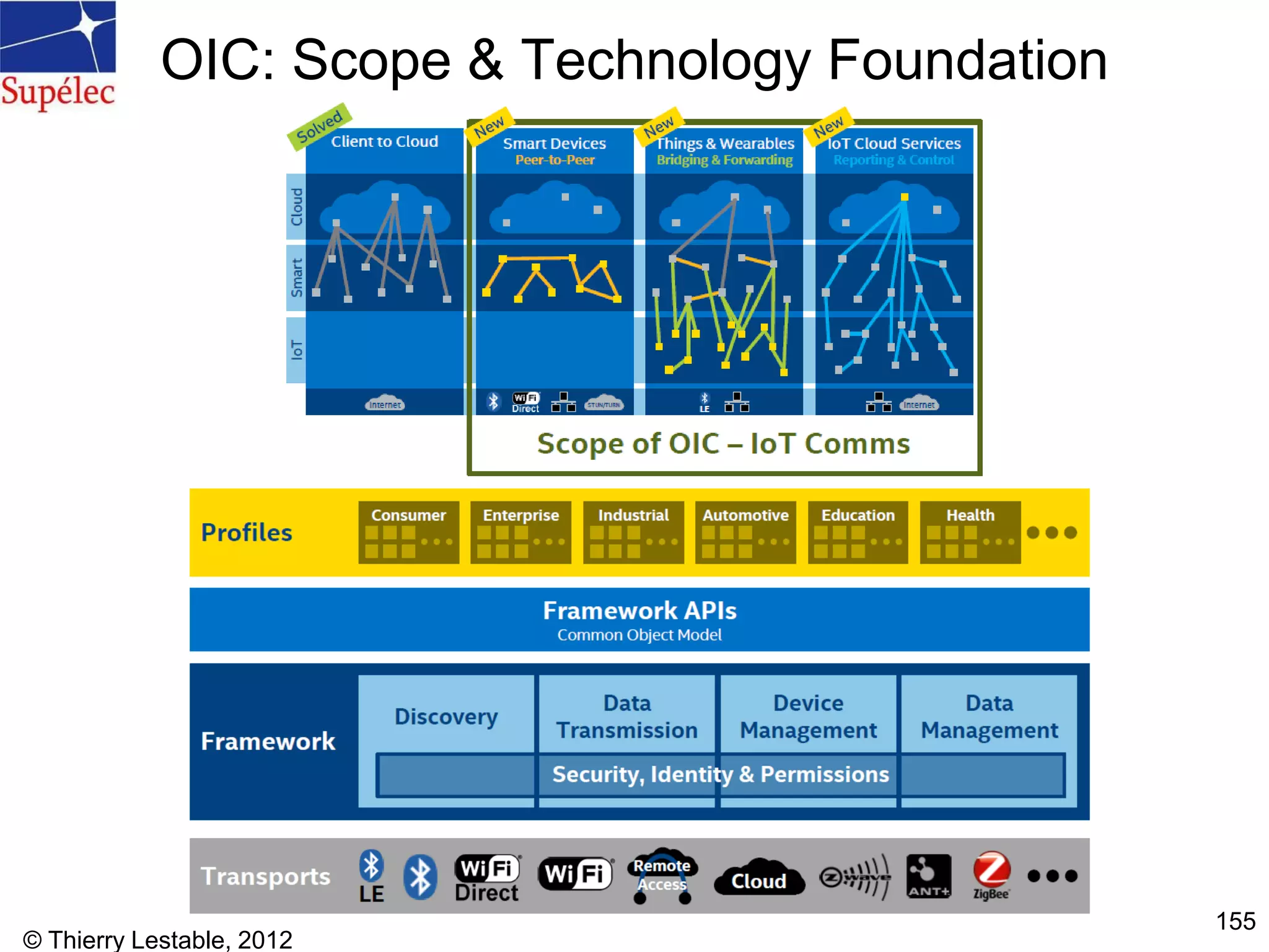 OIC: Scope & Technology Foundation
© Thierry Lestable, 2012
155
 