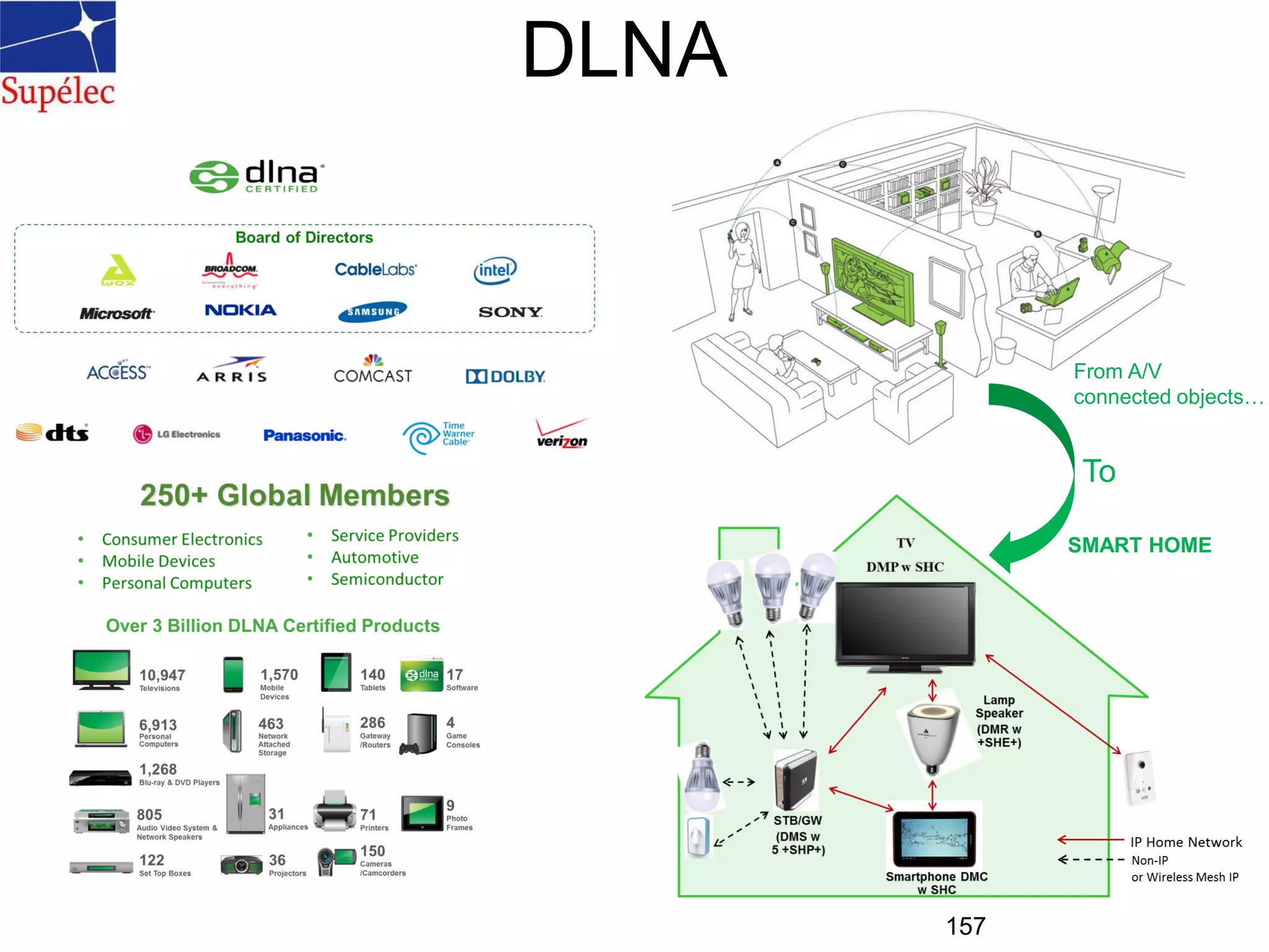 DLNA
157
From A/V
connected objects…
To
SMART HOME
 