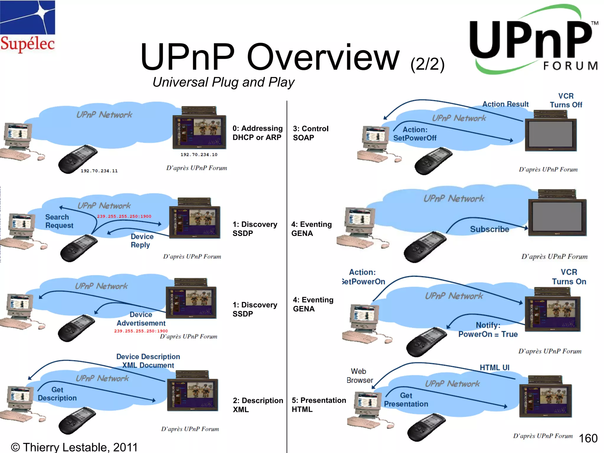 © Thierry Lestable, 2011
160
UPnP Overview (2/2)
Universal Plug and Play
0: Addressing
DHCP or ARP
1: Discovery
SSDP
2: Description
XML
1: Discovery
SSDP
3: Control
SOAP
4: Eventing
GENA
4: Eventing
GENA
5: Presentation
HTML
 