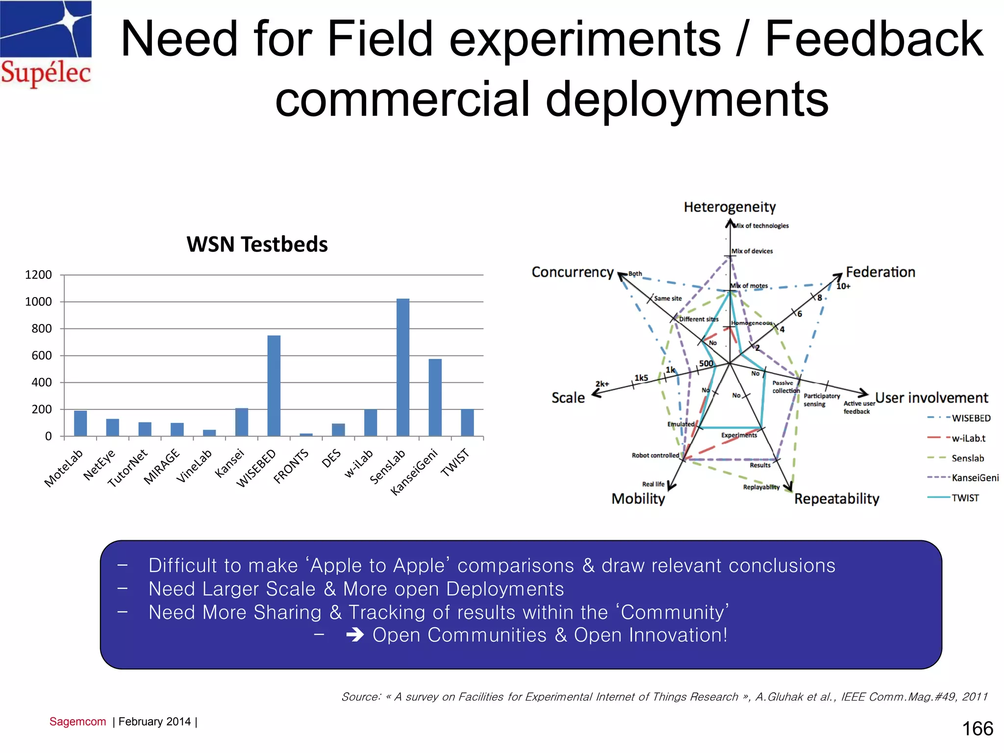 Need for Field experiments / Feedback
commercial deployments
166
0
200
400
600
800
1000
1200
WSN Testbeds
Source: « A survey on Facilities for Experimental Internet of Things Research », A.Gluhak et al., IEEE Comm.Mag.#49, 2011
- Difficult to make ‘Apple to Apple’ comparisons & draw relevant conclusions
- Need Larger Scale & More open Deployments
- Need More Sharing & Tracking of results within the ‘Community’
-  Open Communities & Open Innovation!
Sagemcom | February 2014 |
 