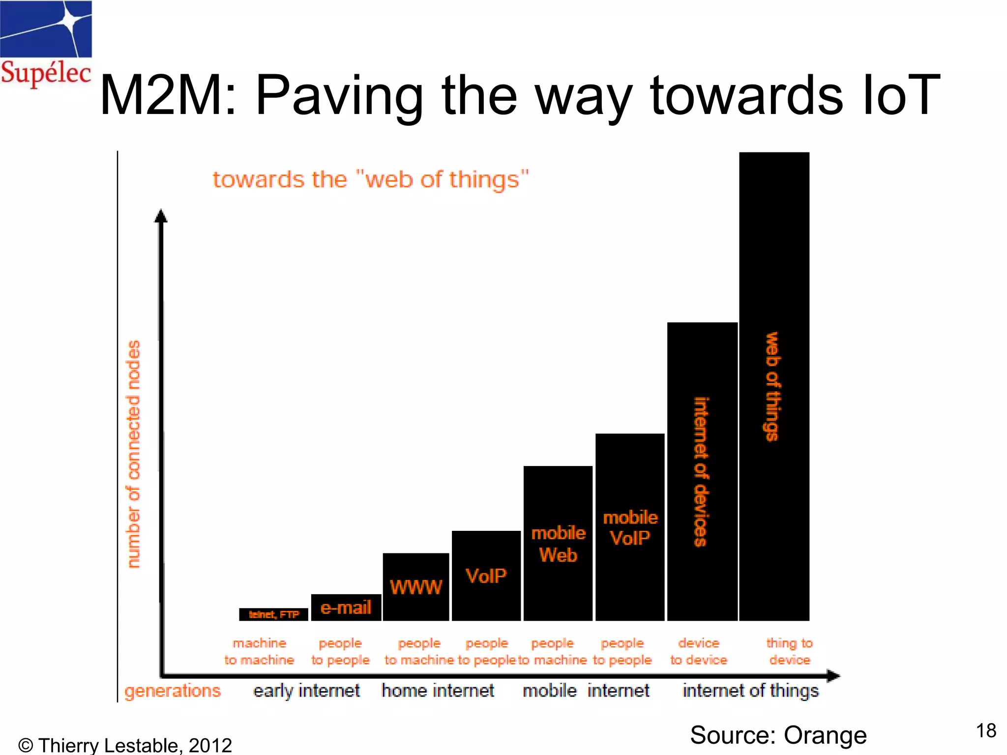 © Thierry Lestable, 2012
18
M2M: Paving the way towards IoT
Source: Orange
 