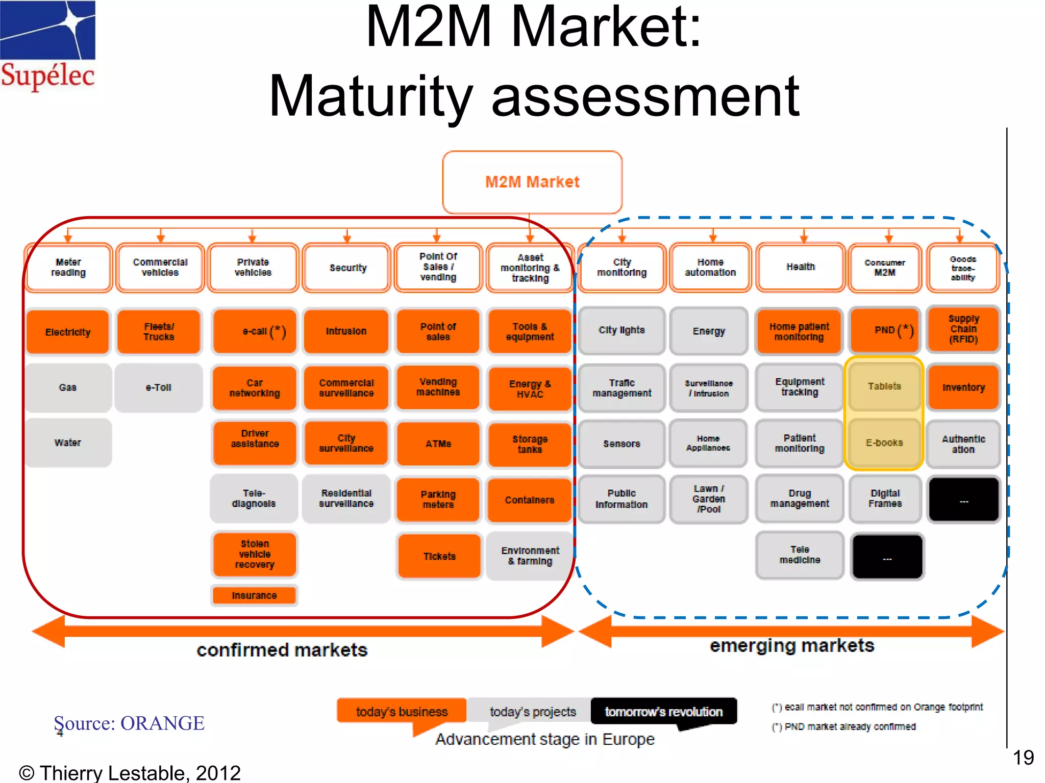 © Thierry Lestable, 2012
19
M2M Market:
Maturity assessment
Source: ORANGE
 