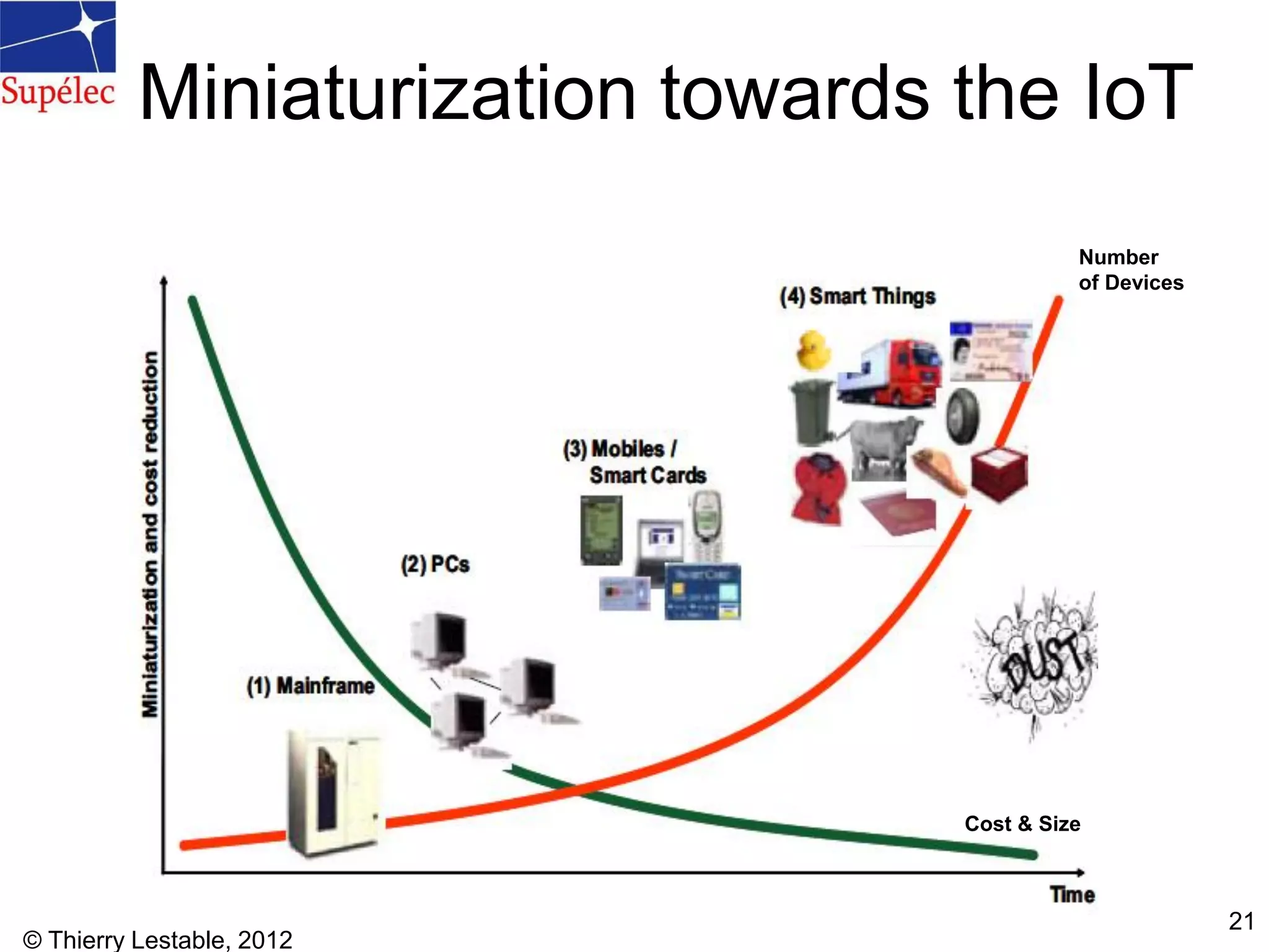 © Thierry Lestable, 2012
21
Miniaturization towards the IoT
Number
of Devices
Cost & Size
 