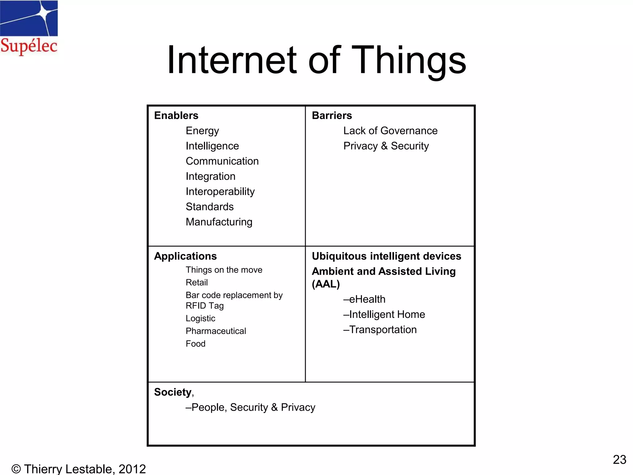 © Thierry Lestable, 2012
23
Internet of Things
Enablers
Energy
Intelligence
Communication
Integration
Interoperability
Standards
Manufacturing
Barriers
Lack of Governance
Privacy & Security
Applications
Things on the move
Retail
Bar code replacement by
RFID Tag
Logistic
Pharmaceutical
Food
Ubiquitous intelligent devices
Ambient and Assisted Living
(AAL)
–eHealth
–Intelligent Home
–Transportation
Society,
–People, Security & Privacy
 