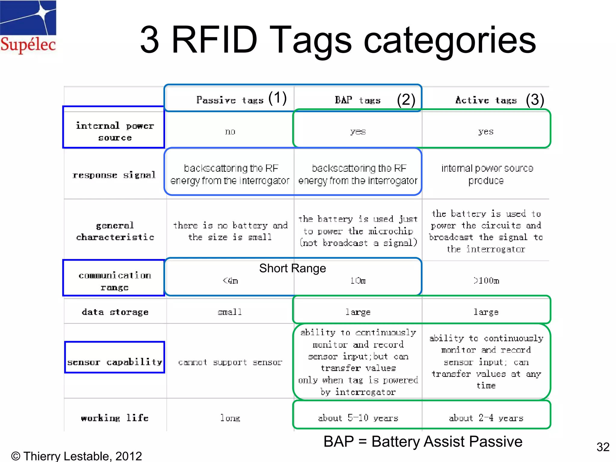 © Thierry Lestable, 2012
32
3 RFID Tags categories
BAP = Battery Assist Passive
(1) (2) (3)
Short Range
 