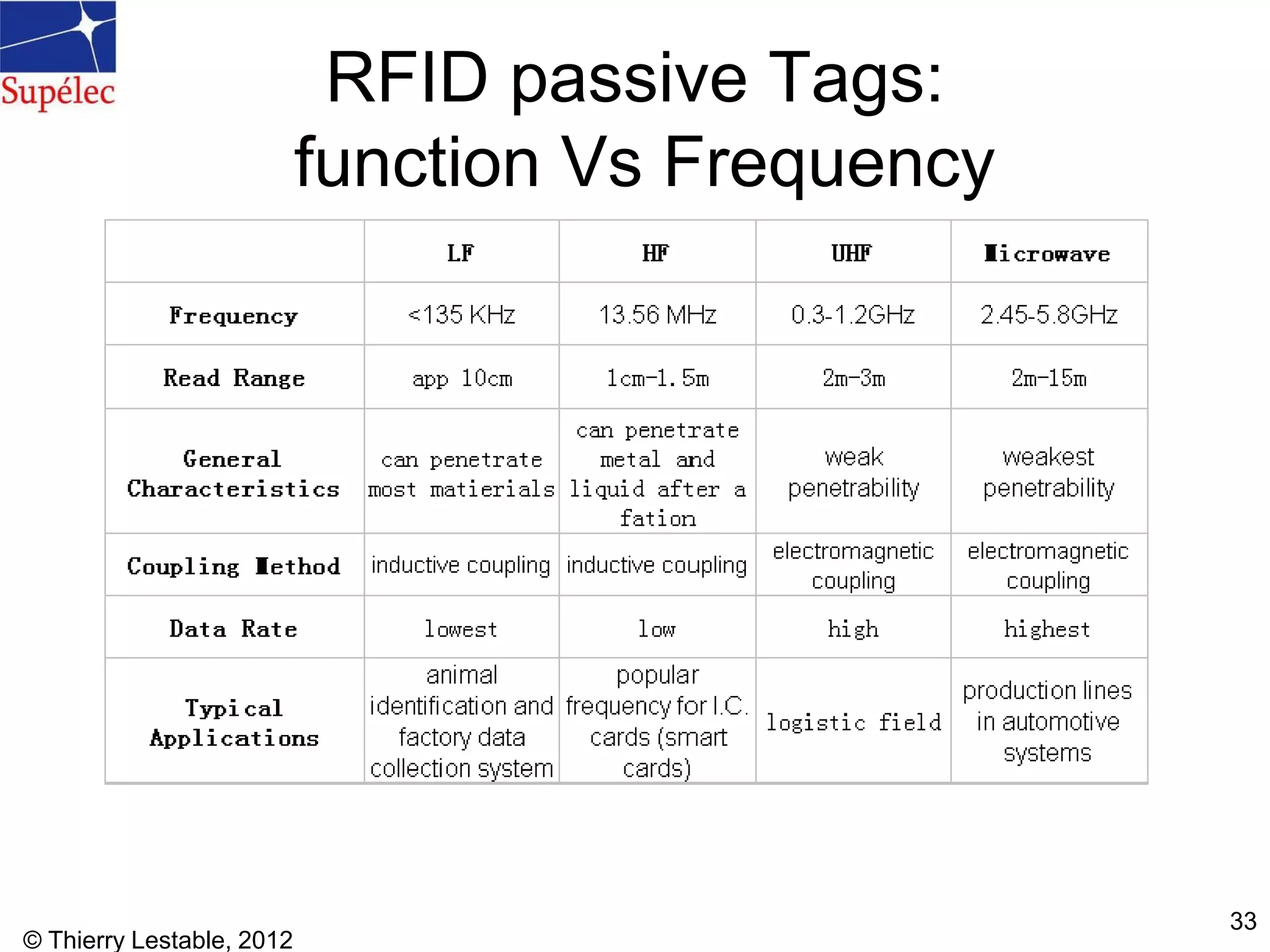 © Thierry Lestable, 2012
33
RFID passive Tags:
function Vs Frequency
 