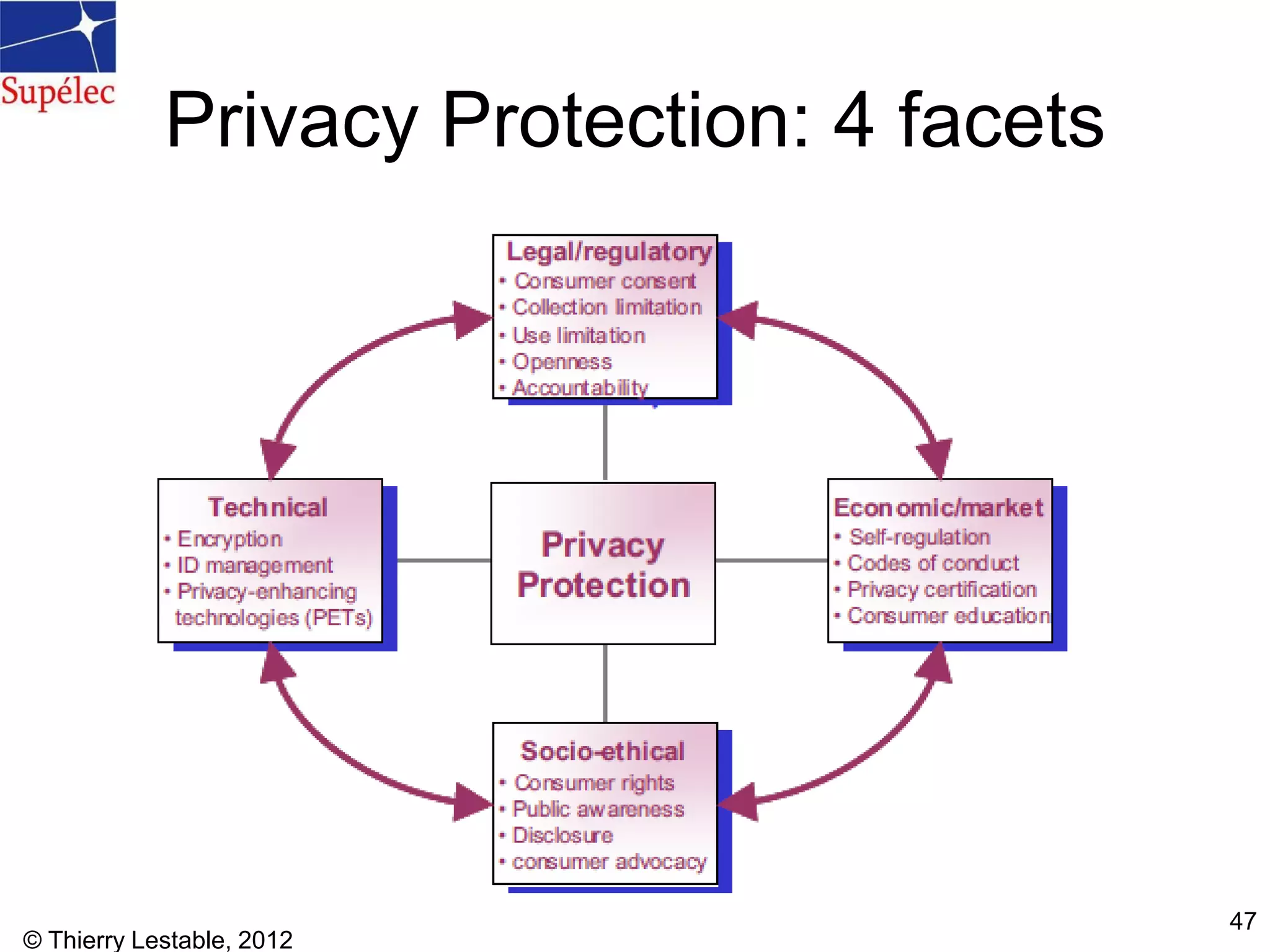 © Thierry Lestable, 2012
47
Privacy Protection: 4 facets
 
