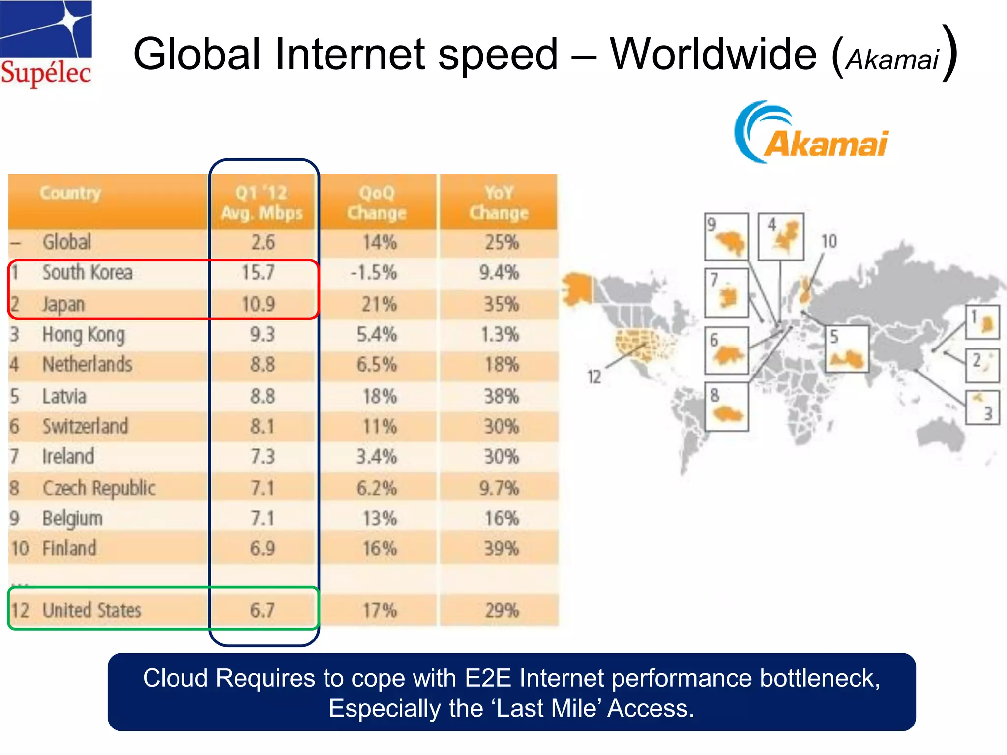Global Internet speed – Worldwide (Akamai)
Cloud Requires to cope with E2E Internet performance bottleneck,
Especially the ‘Last Mile’ Access.
 