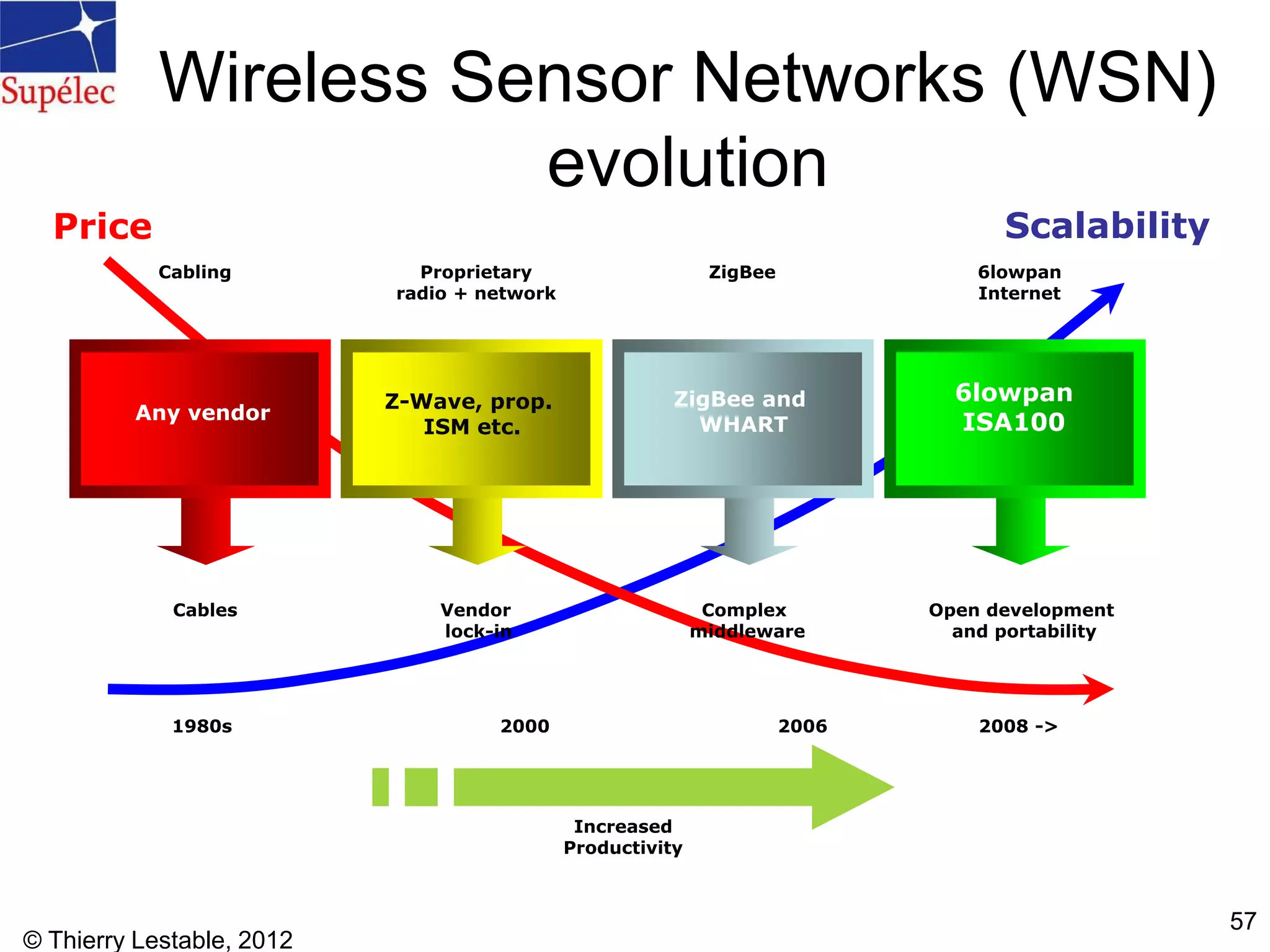 © Thierry Lestable, 2012
57
Wireless Sensor Networks (WSN)
evolution
ScalabilityPrice
Cabling
Cables
Proprietary
radio + network
20001980s 2006
Vendor
lock-in
Increased
Productivity
ZigBee
Complex
middleware
6lowpan
Internet
Open development
and portability
Z-Wave, prop.
ISM etc.
ZigBee and
WHART
Any vendor
6lowpan
ISA100
2008 ->
 