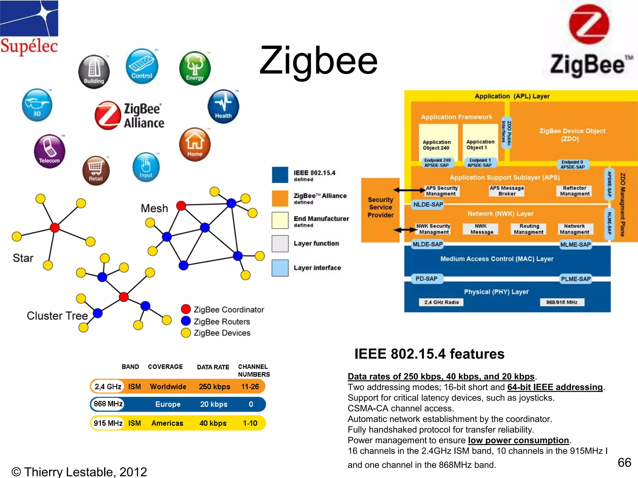 © Thierry Lestable, 2012
66
Zigbee
Data rates of 250 kbps, 40 kbps, and 20 kbps.
Two addressing modes; 16-bit short and 64-bit IEEE addressing.
Support for critical latency devices, such as joysticks.
CSMA-CA channel access.
Automatic network establishment by the coordinator.
Fully handshaked protocol for transfer reliability.
Power management to ensure low power consumption.
16 channels in the 2.4GHz ISM band, 10 channels in the 915MHz I
and one channel in the 868MHz band.
IEEE 802.15.4 features
 