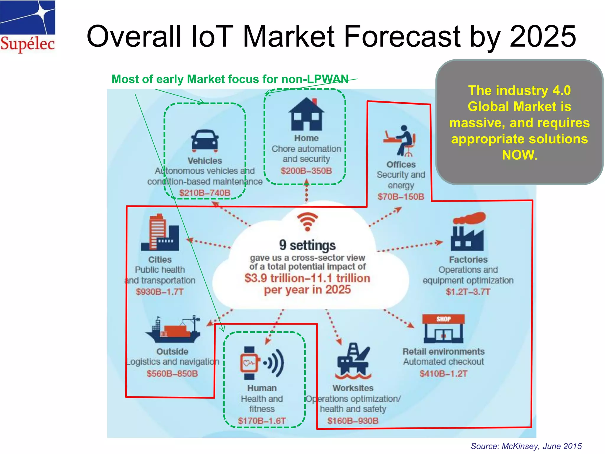 Overall IoT Market Forecast by 2025
Source: McKinsey, June 2015
The industry 4.0
Global Market is
massive, and requires
appropriate solutions
NOW.
Most of early Market focus for non-LPWAN
 