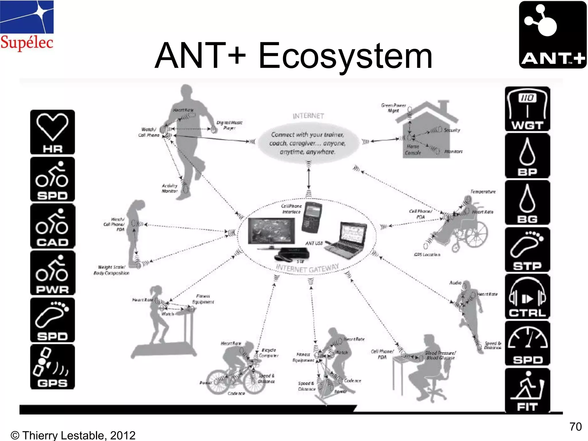 © Thierry Lestable, 2012
70
ANT+ Ecosystem
 