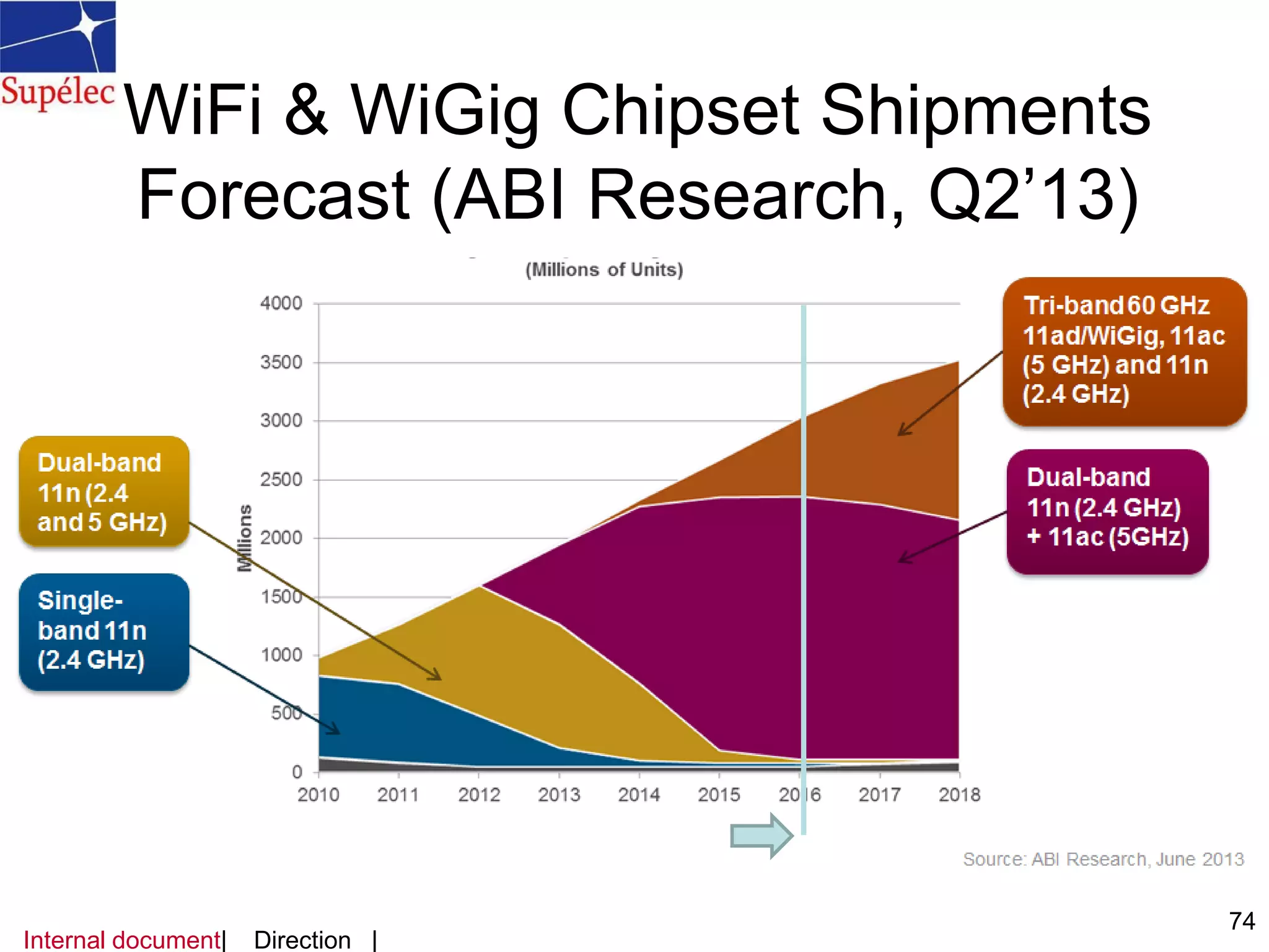 WiFi & WiGig Chipset Shipments
Forecast (ABI Research, Q2’13)
Internal document| Direction |
74
 
