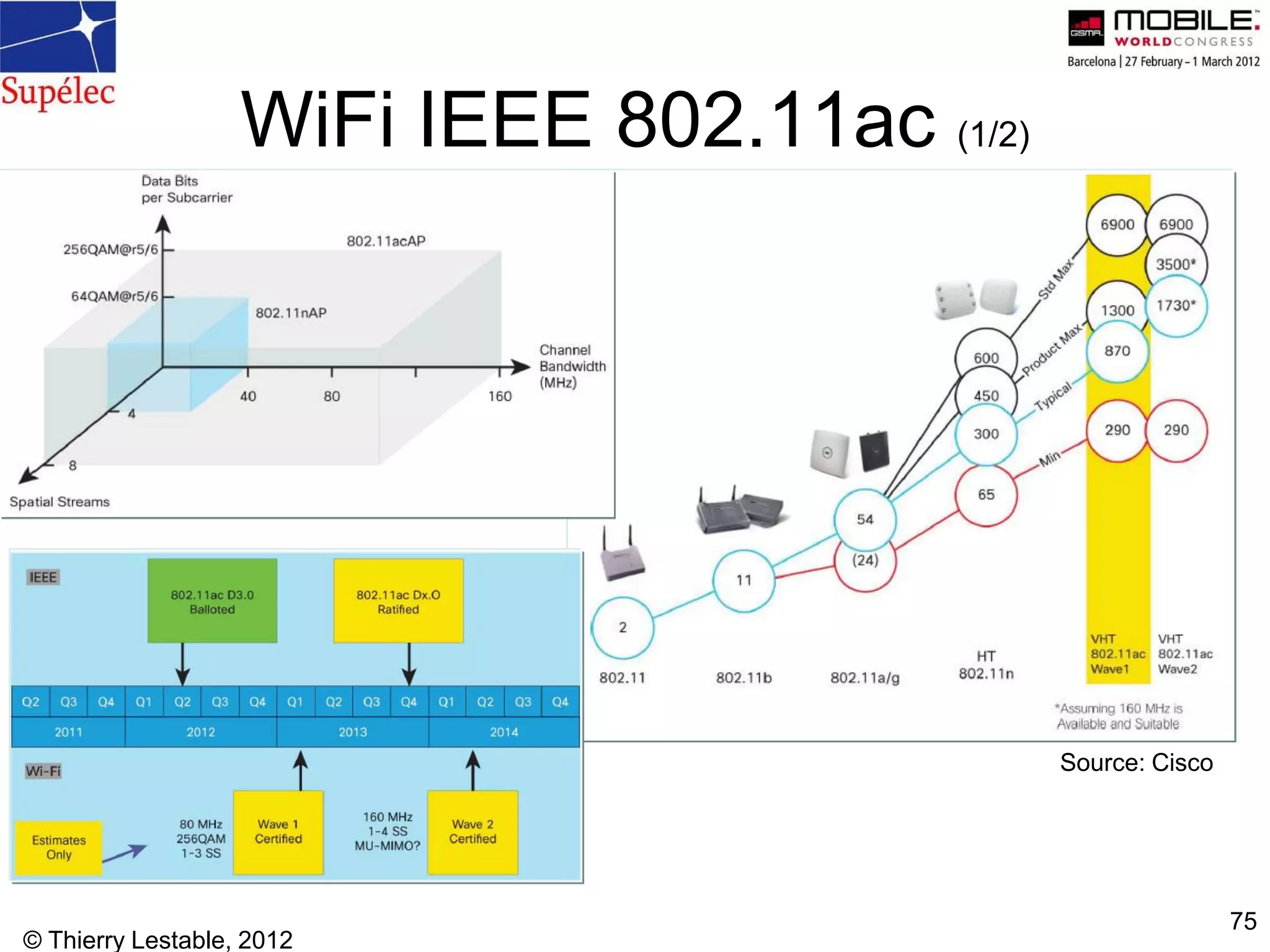 © Thierry Lestable, 2012
75
WiFi IEEE 802.11ac (1/2)
Source: Cisco
 