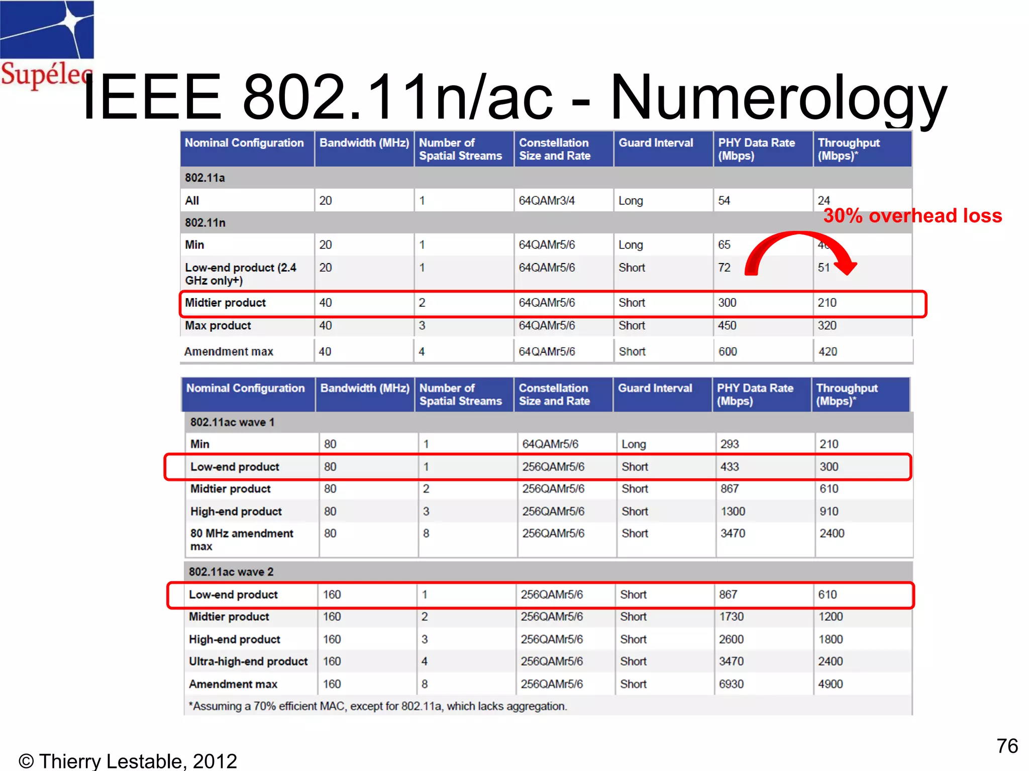 IEEE 802.11n/ac - Numerology
© Thierry Lestable, 2012
76
30% overhead loss
 
