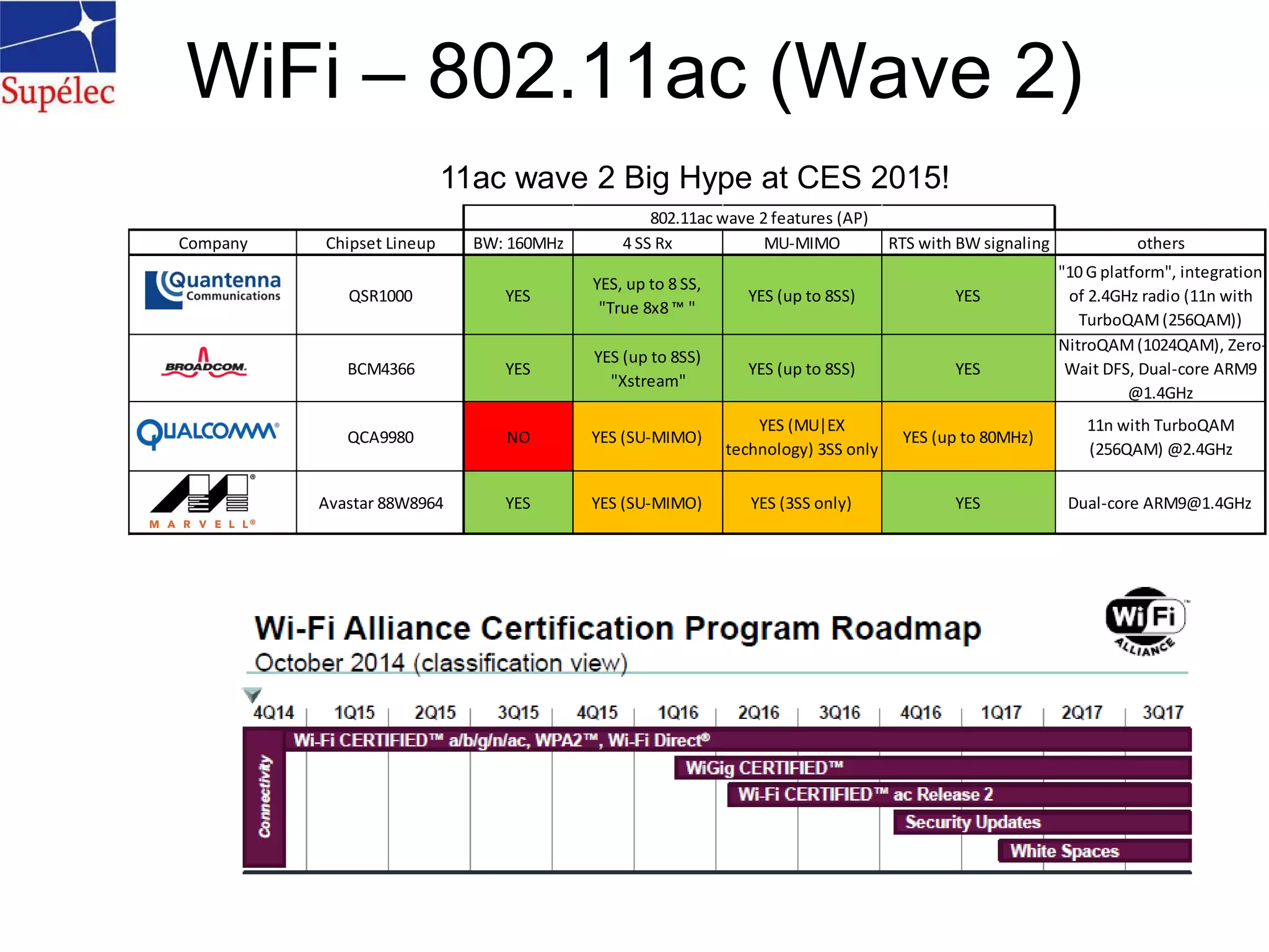 WiFi – 802.11ac (Wave 2)
Company Chipset Lineup BW: 160MHz 4 SS Rx MU-MIMO RTS with BW signaling others
QSR1000 YES
YES, up to 8 SS,
"True 8x8 ™ "
YES (up to 8SS) YES
"10 G platform", integration
of 2.4GHz radio (11n with
TurboQAM(256QAM))
BCM4366 YES
YES (up to 8SS)
"Xstream"
YES (up to 8SS) YES
NitroQAM(1024QAM), Zero-
Wait DFS, Dual-core ARM9
@1.4GHz
QCA9980 NO YES (SU-MIMO)
YES (MU|EX
technology) 3SS only
YES (up to 80MHz)
11n with TurboQAM
(256QAM) @2.4GHz
Avastar 88W8964 YES YES (SU-MIMO) YES (3SS only) YES Dual-core ARM9@1.4GHz
802.11ac wave 2 features (AP)
11ac wave 2 Big Hype at CES 2015!
 