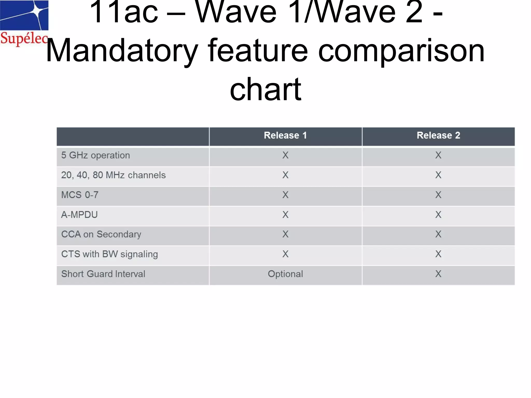 11ac – Wave 1/Wave 2 -
Mandatory feature comparison
chart
 