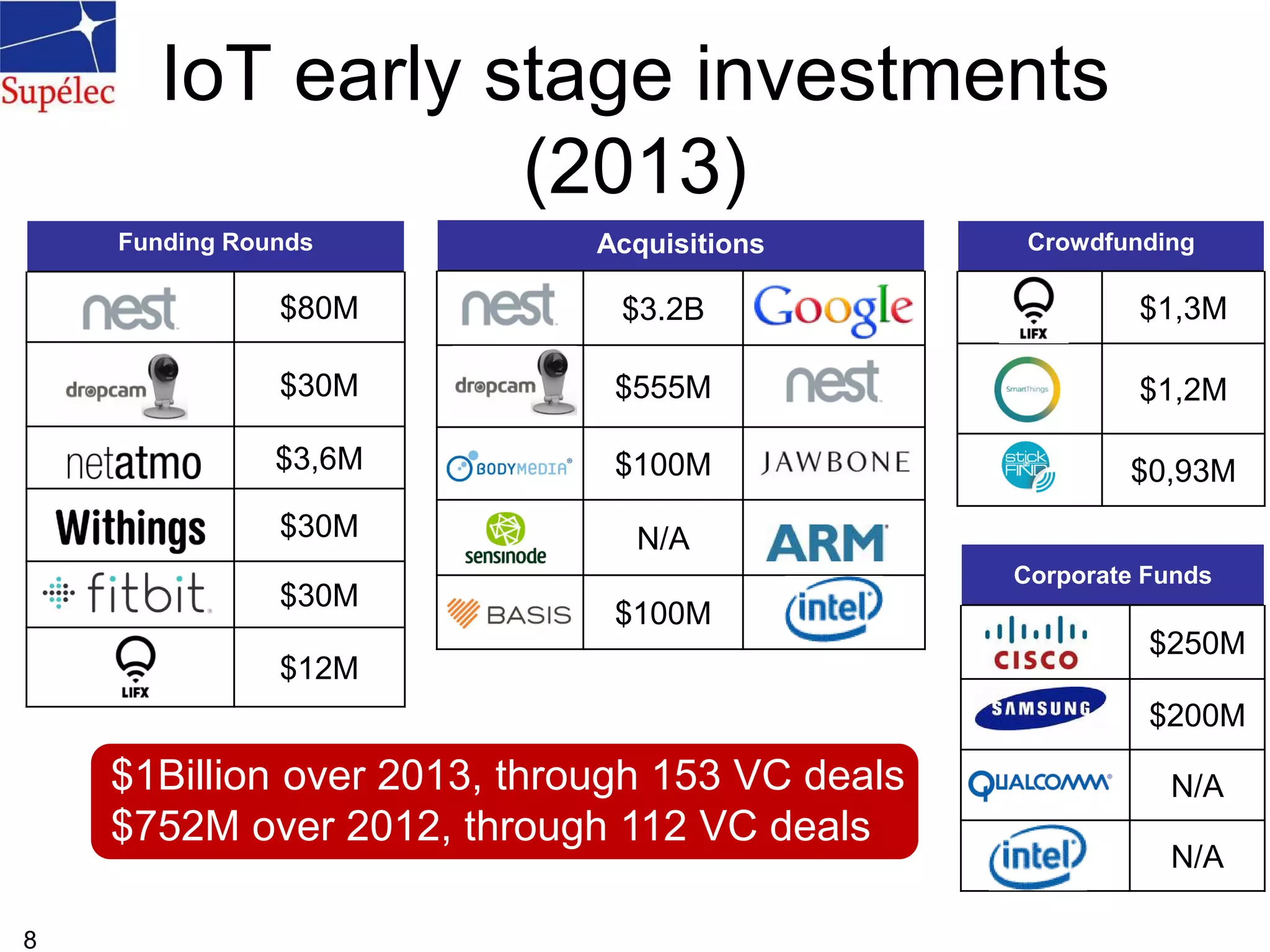 Funding Rounds
$80M
$30M
$3,6M
$30M
$30M
$12M
IoT early stage investments
(2013)
8
Acquisitions
$3.2B
$555M
$100M
N/A
$100M
Crowdfunding
$1,3M
$1,2M
$0,93M
$1Billion over 2013, through 153 VC deals
$752M over 2012, through 112 VC deals
Corporate Funds
$250M
$200M
N/A
N/A
 