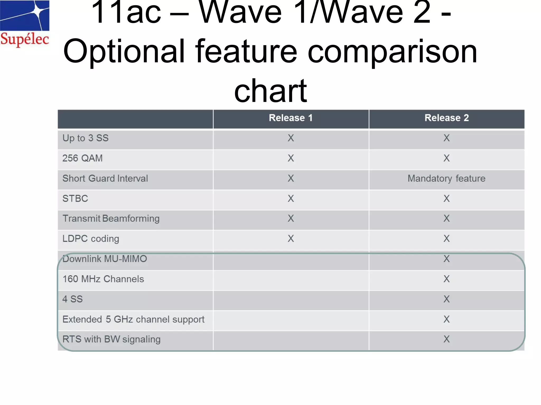 11ac – Wave 1/Wave 2 -
Optional feature comparison
chart
 