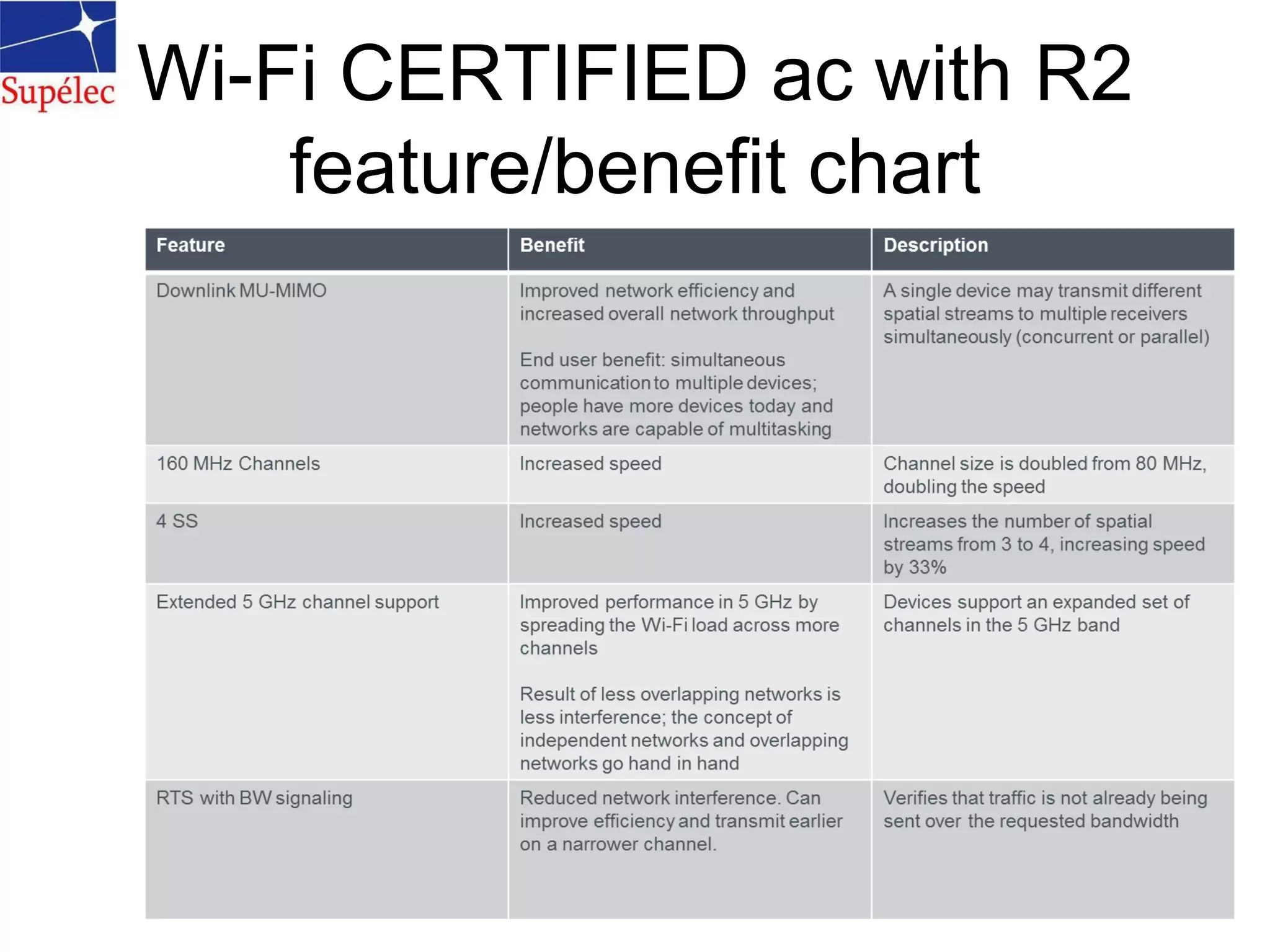 Wi-Fi CERTIFIED ac with R2
feature/benefit chart
 