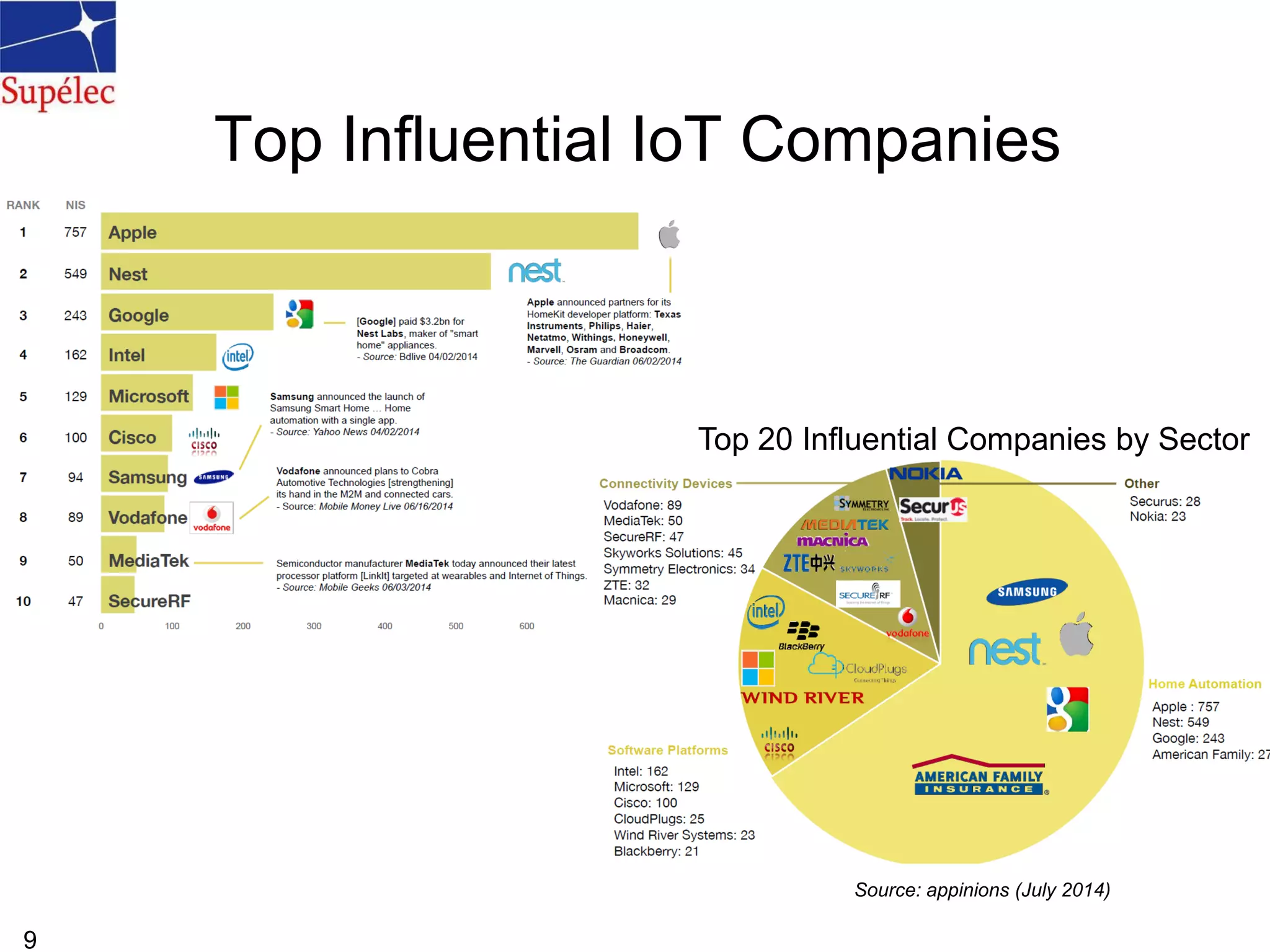 Top Influential IoT Companies
9
Source: appinions (July 2014)
Top 20 Influential Companies by Sector
 