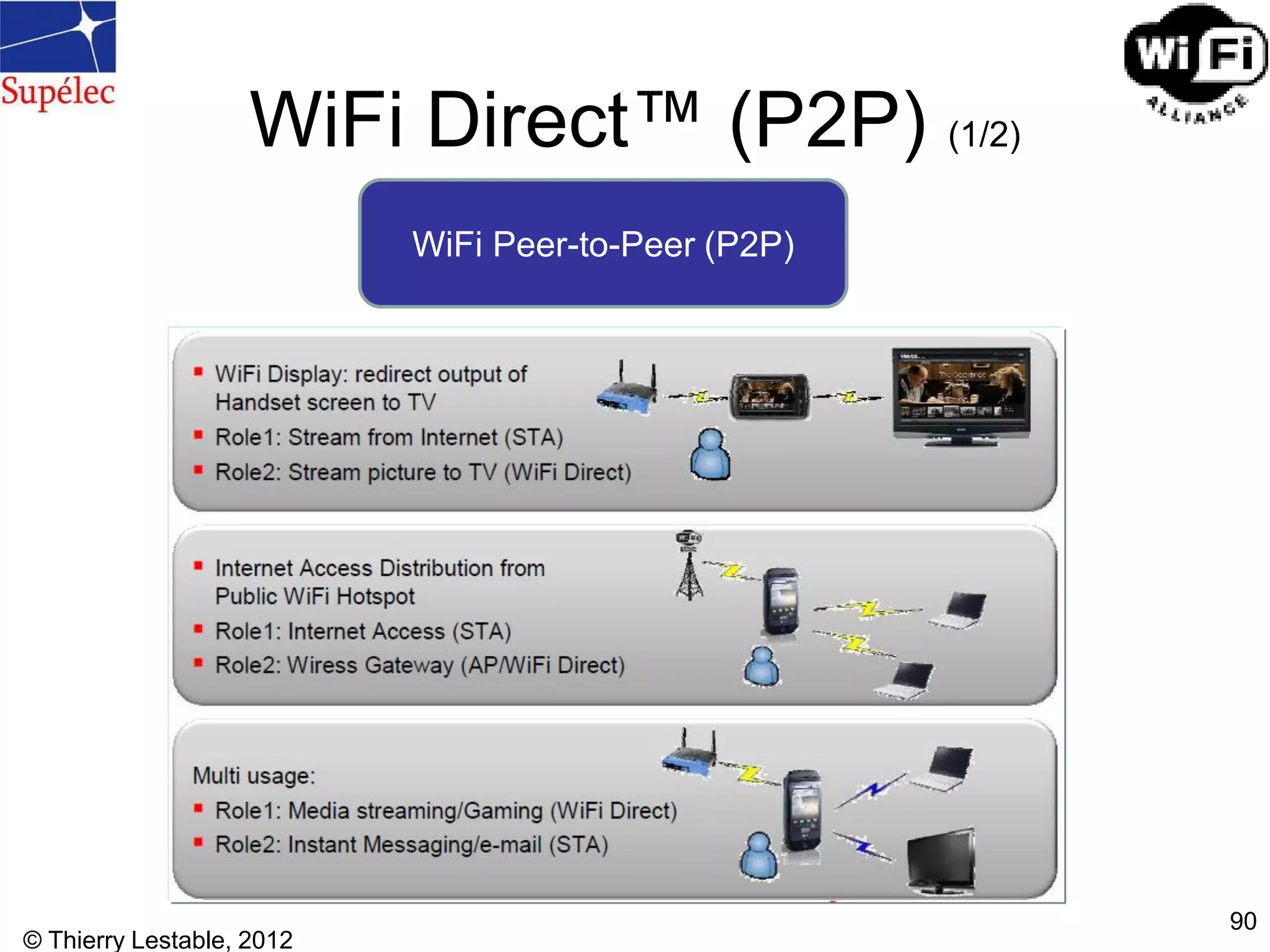 WiFi Direct™ (P2P) (1/2)
© Thierry Lestable, 2012
90
WiFi Peer-to-Peer (P2P)
 