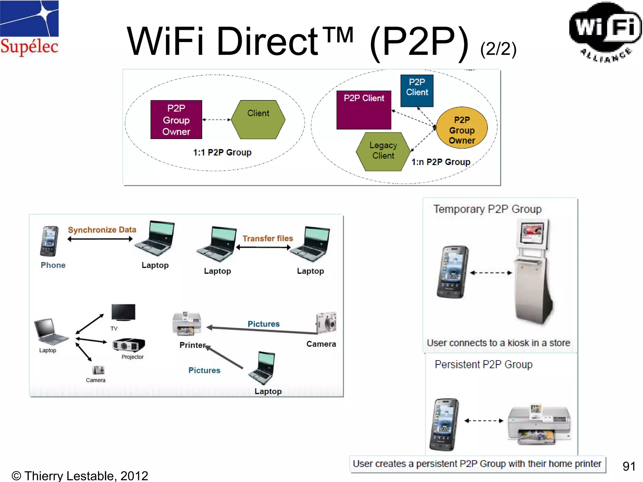 WiFi Direct™ (P2P) (2/2)
© Thierry Lestable, 2012
91
 