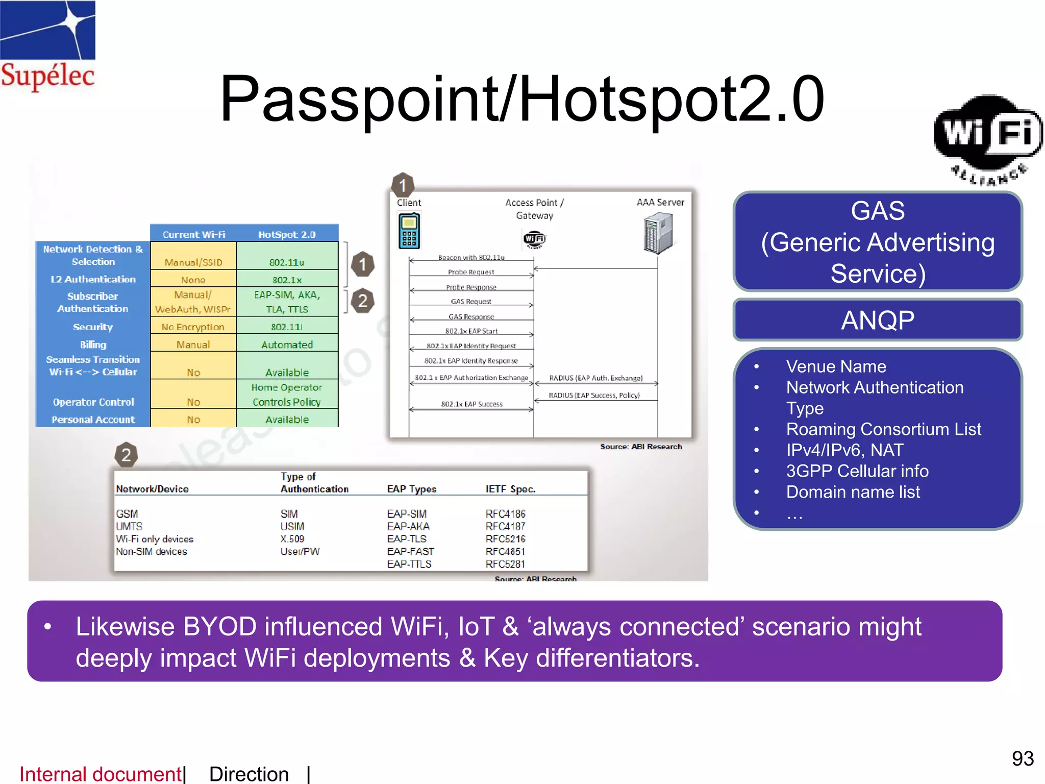 Passpoint/Hotspot2.0
Internal document| Direction |
93
• Likewise BYOD influenced WiFi, IoT & ‘always connected’ scenario might
deeply impact WiFi deployments & Key differentiators.
GAS
(Generic Advertising
Service)
ANQP
• Venue Name
• Network Authentication
Type
• Roaming Consortium List
• IPv4/IPv6, NAT
• 3GPP Cellular info
• Domain name list
• …
 