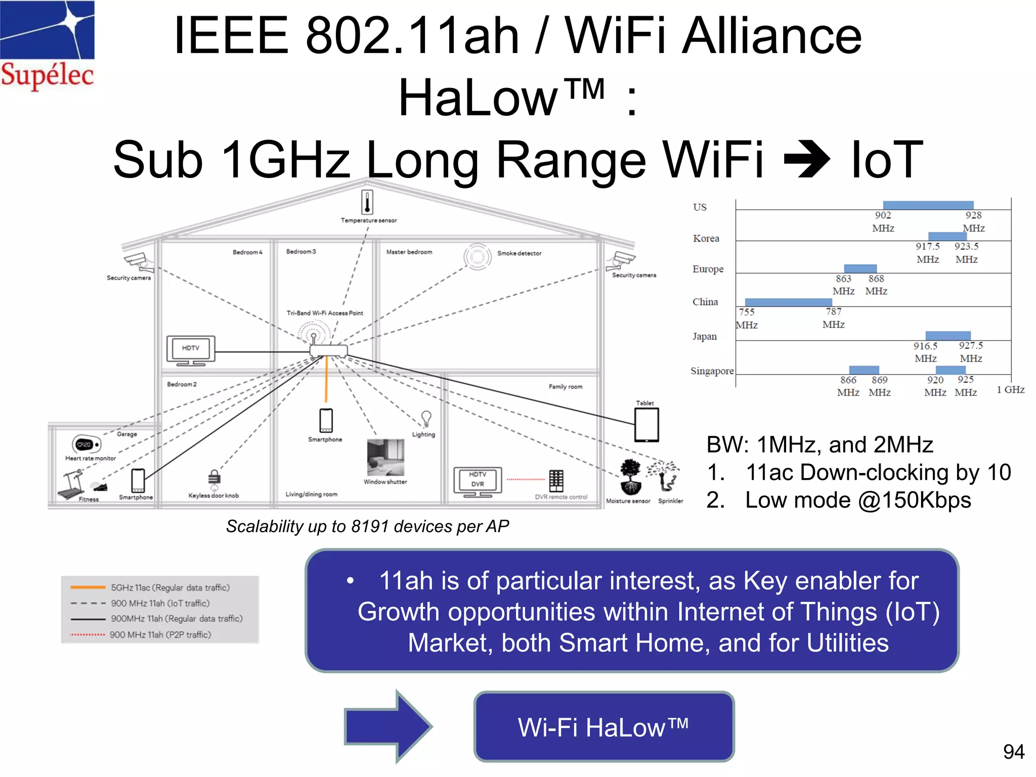 IEEE 802.11ah / WiFi Alliance
HaLow™ :
Sub 1GHz Long Range WiFi  IoT
94
• 11ah is of particular interest, as Key enabler for
Growth opportunities within Internet of Things (IoT)
Market, both Smart Home, and for Utilities
BW: 1MHz, and 2MHz
1. 11ac Down-clocking by 10
2. Low mode @150Kbps
Wi-Fi HaLow™
Scalability up to 8191 devices per AP
 