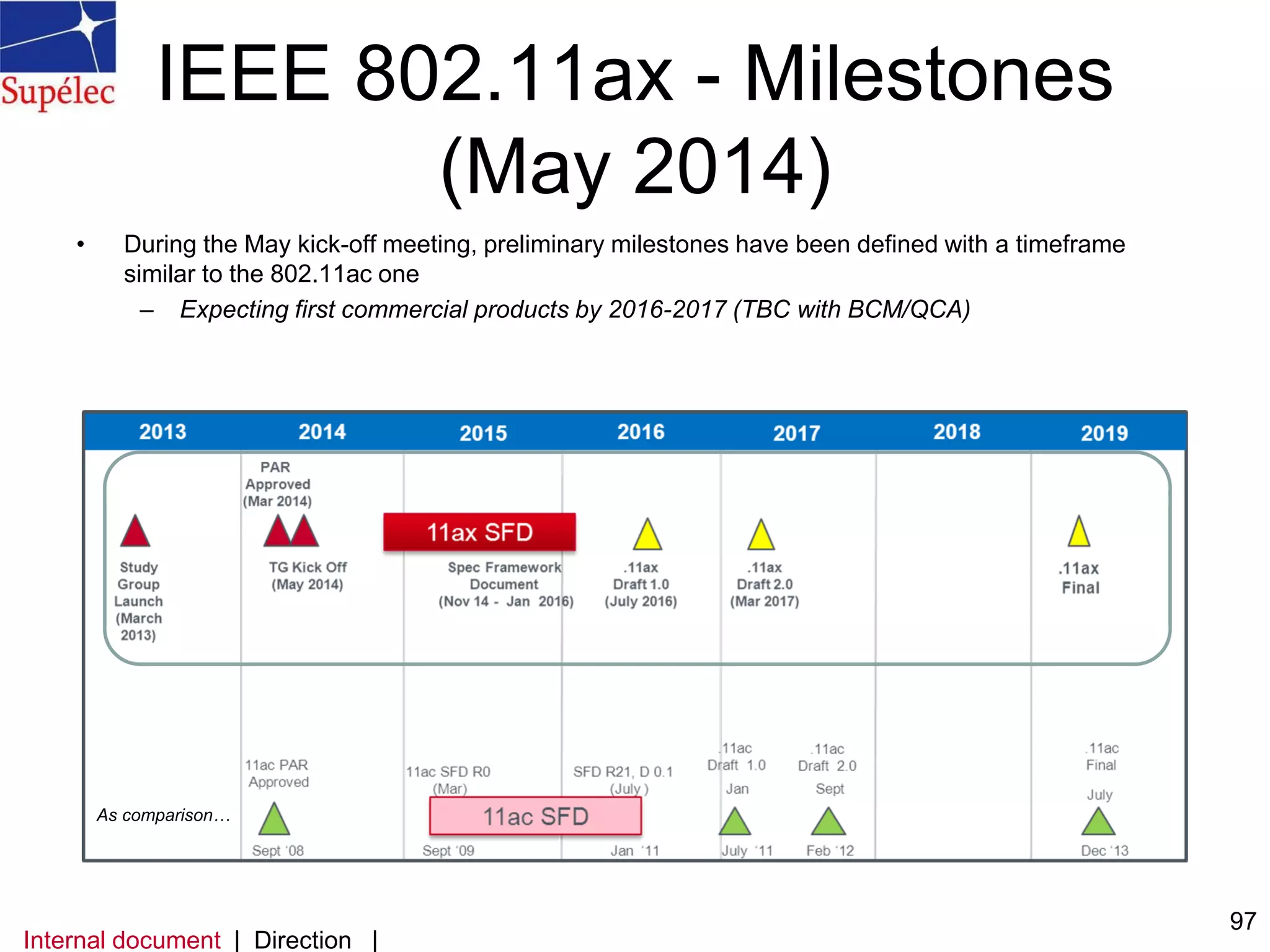 IEEE 802.11ax - Milestones
(May 2014)
• During the May kick-off meeting, preliminary milestones have been defined with a timeframe
similar to the 802.11ac one
– Expecting first commercial products by 2016-2017 (TBC with BCM/QCA)
97
As comparison…
Internal document | Direction |
 