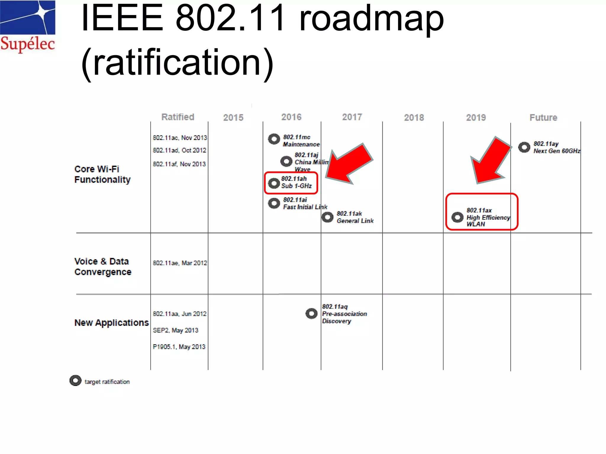 IEEE 802.11 roadmap
(ratification)
 