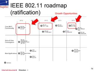 IEEE 802.11 roadmap
(ratification)
Internal document| Direction |
74
Growth Opportunities
 