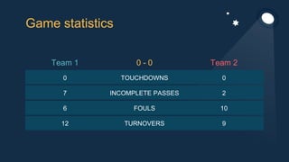 Game statistics
Team 1 0 - 0 Team 2
0 TOUCHDOWNS 0
7 INCOMPLETE PASSES 2
6 FOULS 10
12 TURNOVERS 9
 