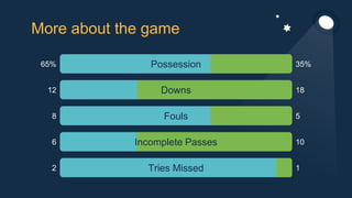 More about the game
65%
12
8
6
2
35%
18
5
10
1
Possession
Downs
Fouls
Incomplete Passes
Tries Missed
 