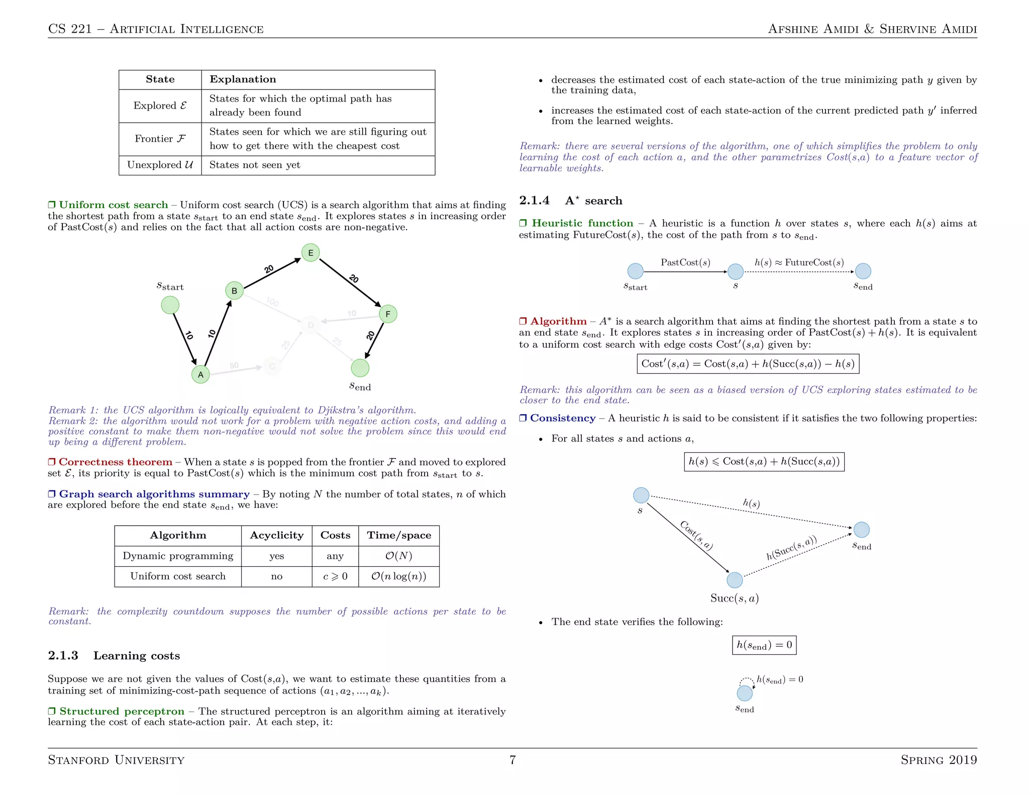 CS 221 – Artificial Intelligence Afshine Amidi  Shervine Amidi
State Explanation
Explored E
States for which the optimal path has
already been found
Frontier F
States seen for which we are still figuring out
how to get there with the cheapest cost
Unexplored U States not seen yet
r Uniform cost search – Uniform cost search (UCS) is a search algorithm that aims at finding
the shortest path from a state sstart to an end state send. It explores states s in increasing order
of PastCost(s) and relies on the fact that all action costs are non-negative.
Remark 1: the UCS algorithm is logically equivalent to Djikstra’s algorithm.
Remark 2: the algorithm would not work for a problem with negative action costs, and adding a
positive constant to make them non-negative would not solve the problem since this would end
up being a different problem.
r Correctness theorem – When a state s is popped from the frontier F and moved to explored
set E, its priority is equal to PastCost(s) which is the minimum cost path from sstart to s.
r Graph search algorithms summary – By noting N the number of total states, n of which
are explored before the end state send, we have:
Algorithm Acyclicity Costs Time/space
Dynamic programming yes any O(N)
Uniform cost search no c  0 O(n log(n))
Remark: the complexity countdown supposes the number of possible actions per state to be
constant.
2.1.3 Learning costs
Suppose we are not given the values of Cost(s,a), we want to estimate these quantities from a
training set of minimizing-cost-path sequence of actions (a1, a2, ..., ak).
r Structured perceptron – The structured perceptron is an algorithm aiming at iteratively
learning the cost of each state-action pair. At each step, it:
• decreases the estimated cost of each state-action of the true minimizing path y given by
the training data,
• increases the estimated cost of each state-action of the current predicted path y0 inferred
from the learned weights.
Remark: there are several versions of the algorithm, one of which simplifies the problem to only
learning the cost of each action a, and the other parametrizes Cost(s,a) to a feature vector of
learnable weights.
2.1.4 A?
search
r Heuristic function – A heuristic is a function h over states s, where each h(s) aims at
estimating FutureCost(s), the cost of the path from s to send.
r Algorithm – A∗ is a search algorithm that aims at finding the shortest path from a state s to
an end state send. It explores states s in increasing order of PastCost(s) + h(s). It is equivalent
to a uniform cost search with edge costs Cost0
(s,a) given by:
Cost0
(s,a) = Cost(s,a) + h(Succ(s,a)) − h(s)
Remark: this algorithm can be seen as a biased version of UCS exploring states estimated to be
closer to the end state.
r Consistency – A heuristic h is said to be consistent if it satisfies the two following properties:
• For all states s and actions a,
h(s) 6 Cost(s,a) + h(Succ(s,a))
• The end state verifies the following:
h(send) = 0
Stanford University 7 Spring 2019
 