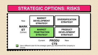 STRATEGIC OPTIONS: RISKS
MARKET
DEVELOPMENT
STRATEGY
DIVERSIFICATION
STRATEGY
MARKET
PENETRATION
STRATEGY
PRODUCT
DEVELOPMENT
STRATEGY
Current
New
MARK
ET
Current New
PRODU
CTS
Use a different color for the strategic option you recommend the company to
choose
 