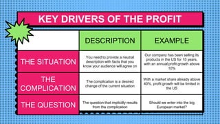 KEY DRIVERS OF THE PROFIT
DESCRIPTION EXAMPLE
THE SITUATION
You need to provide a neutral
description with facts that you
know your audience will agree on
Our company has been selling its
products in the US for 10 years,
with an annual profit growth above
10%
THE
COMPLICATION
The complication is a desired
change of the current situation
With a market share already above
40%, profit growth will be limited in
the US
THE QUESTION The question that implicitly results
from the complication
Should we enter into the big
European market?
 