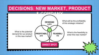 DECISIONS: NEW MARKET, PRODUCT
& COMPANY
DESIRABI
LITY
FEASIBILI
TY
PROFITABIL
ITY
SWEET SPOT
What will be the profitability
of this strategic initiative?
What is the feasibility to
enter this new market?
What is the potential
demand for our product
in this new market?
 