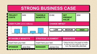 STRONG BUSINESS CASE
PROJECT
COSTS
$4M TANGIBLE
BENEFITS
$14M NET
PRESENT
VALUE
$8M
CASH FLOW (US $ millions) CHANGE IMPACT
INTANGIBLE BENEFITS STRATEGIC ALIGNMENT RESOURCES
Insert here your text Insert here your text Follow the link in the graph to modify
its data and then paste the new one
here. For more info, click here
SPONSOR Jane Doe MANAGER James Cox
LOW MEDIUM HIGH
 