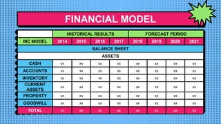 FINANCIAL MODEL
HISTORICAL RESULTS FORECAST PERIOD
INC MODEL 2014 2015 2016 2017 2018 2019 2020 2021
BALANCE SHEET
ASSETS
CASH xx xx xx xx xx xx xx xx
ACCOUNTS xx xx xx xx xx xx xx xx
INVENTORY xx xx xx xx xx xx xx xx
CURRENT
ASSETS
xx xx xx xx xx xx xx xx
PROPERTY xx xx xx xx xx xx xx xx
GOODWILL xx xx xx xx xx xx xx xx
TOTAL xx xx xx xx xx xx xx xx
 