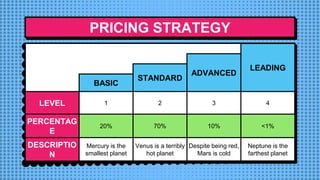PRICING STRATEGY
LEADING
ADVANCED
STANDARD
BASIC
LEVEL 1 2 3 4
PERCENTAG
E
20% 70% 10% <1%
DESCRIPTIO
N
Mercury is the
smallest planet
Venus is a terribly
hot planet
Despite being red,
Mars is cold
Neptune is the
farthest planet
 